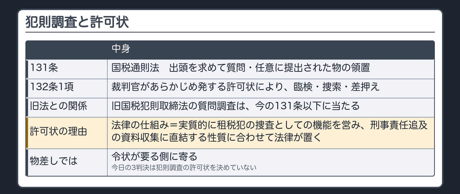 犯則調査と許可状（国税通則法＝131条〔出頭を求めて質問・任意に提出された物の領置〕／132条1項〔裁判官があらかじめ発する許可状により、臨検・捜索・差押え〕／旧国税犯則取締法の質問調査は今の131条以下に当たる／許可状が要るのは法律の仕組み＝実質的に租税犯の捜査としての機能を営み、刑事責任追及の資料収集に直結する性質に合わせて法律が置く／物差しを当てると令状が要る側に寄る・今日の3判決は犯則調査の許可状を決めていない＝憲法の要請とまでは断定しない）