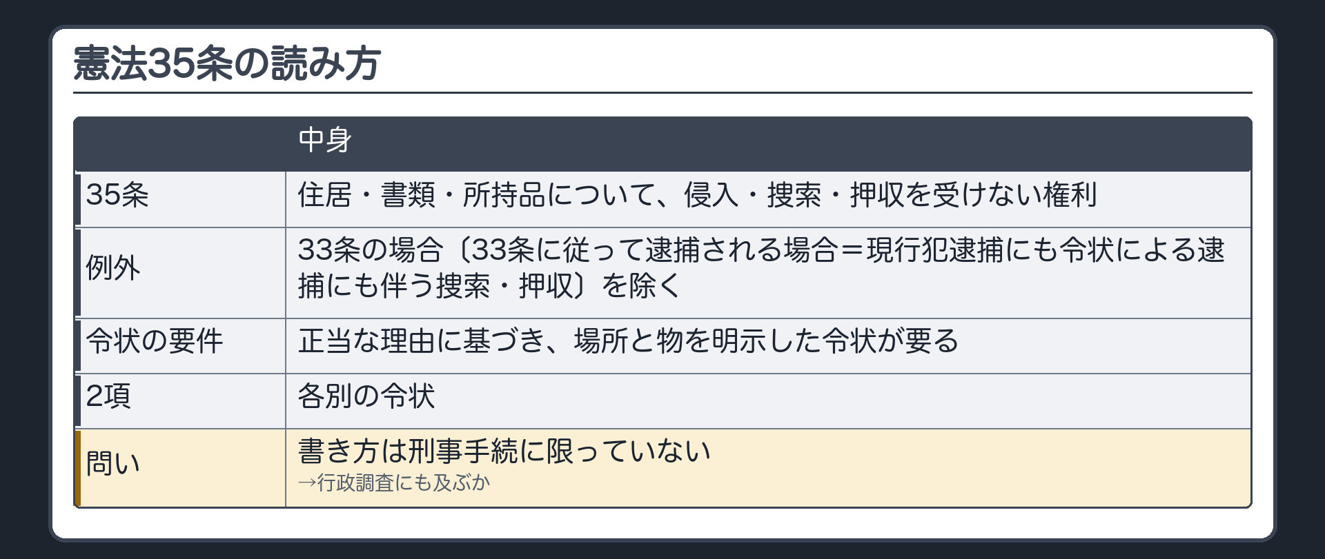 憲法35条の読み方（35条＝住居・書類・所持品について、侵入・捜索・押収を受けない権利／33条の場合〔33条に従って逮捕される場合＝現行犯逮捕にも令状による逮捕にも伴う捜索・押収〕を除き、正当な理由に基づき、場所と物を明示した令状が要る／2項＝各別の令状／書き方は刑事手続に限っていない→行政調査にも及ぶかが問いになる）