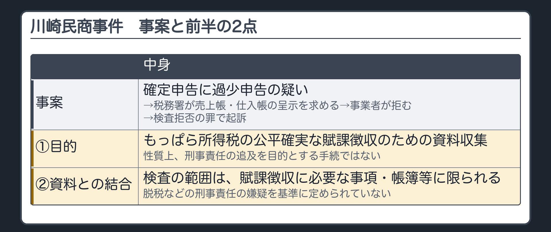 川崎民商事件の事案と前半の2点（事案＝確定申告に過少申告の疑い→税務署が売上帳・仕入帳の呈示を求める→事業者が拒む→検査拒否の罪で起訴／①目的＝もっぱら所得税の公平確実な賦課徴収のための資料収集・性質上、刑事責任の追及を目的とする手続ではない②資料の結び付き＝検査の範囲は、賦課徴収に必要な事項・帳簿等に限られ、脱税などの刑事責任の嫌疑を基準に定められていない）
