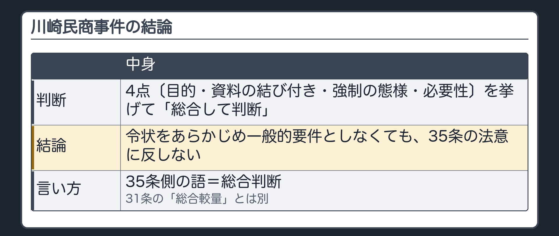 川崎民商事件の結論（4点〔目的・資料の結び付き・強制の態様・必要性〕を挙げて「総合して判断」／令状をあらかじめ一般的要件としなくても35条の法意に反しない／言い方＝35条側の語は「総合判断」・31条の「総合較量」とは別）