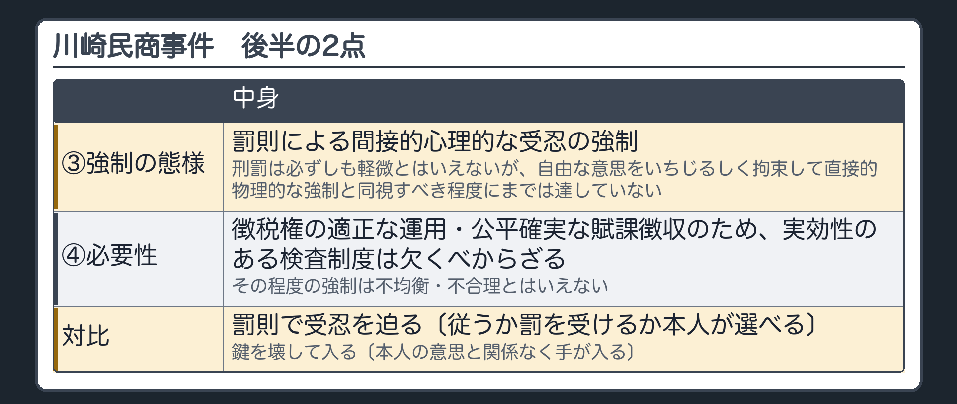 川崎民商事件の後半の2点（③強制の態様＝罰則による間接的心理的な受忍の強制・刑罰は必ずしも軽微とはいえないが、自由な意思をいちじるしく拘束して直接的物理的な強制と同視すべき程度にまでは達していない／④必要性＝徴税権の適正な運用・公平確実な賦課徴収のため実効性のある検査制度は欠くべからざる・その程度の強制は不均衡・不合理とはいえない／対比＝罰則で受忍を迫る〔従うか罰を受けるか本人が選べる〕と、鍵を壊して入る〔本人の意思と関係なく手が入る〕）