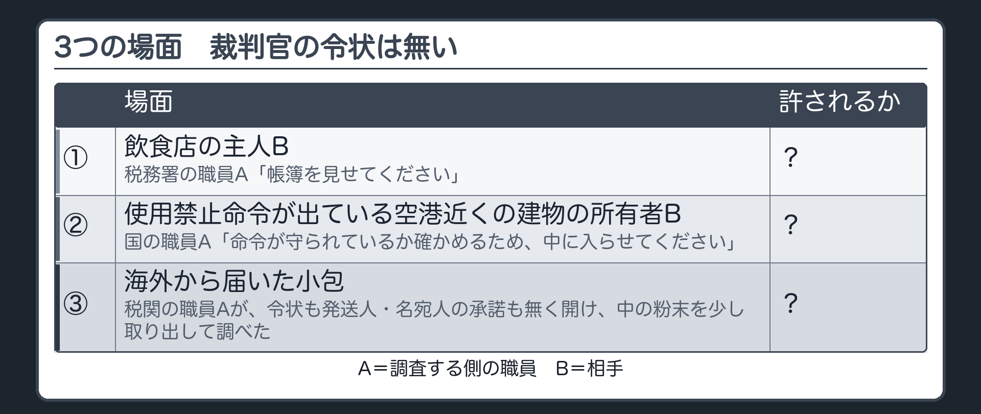 3つの場面（A＝調査する側の職員／B＝相手。いずれも裁判官の令状は無い／①飲食店の主人B・税務署の職員A「帳簿を見せてください」②空港近くの建物〔使用禁止命令が出ている〕の所有者B・国の職員A「命令が守られているか確かめるため、中に入らせてください」③海外から届いた小包・税関の職員A＝令状も発送人・名宛人の承諾も無く開けて、中の粉末を少し取り出して調べた／問い＝それぞれ許されるか）