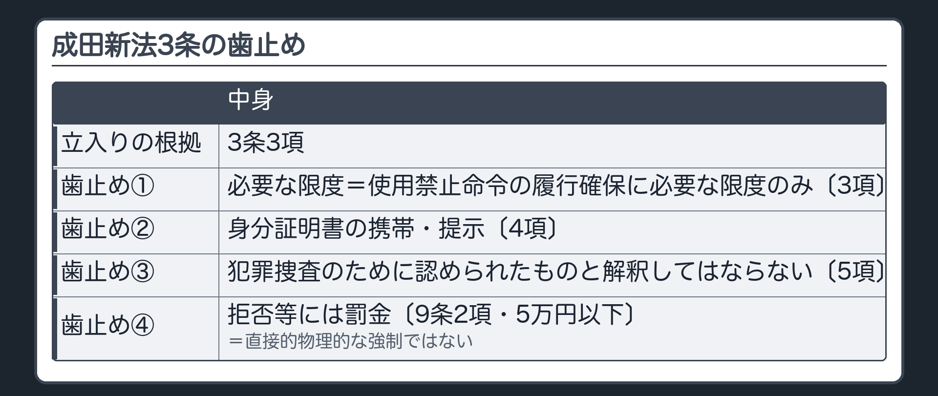 成田新法3条の歯止め（立入りの根拠＝3条3項／歯止め①必要な限度＝使用禁止命令の履行確保に必要な限度のみ〔3項〕②身分証明書の携帯・提示〔4項〕③犯罪捜査のために認められたものと解釈してはならない〔5項〕④拒否等には罰金〔9条2項・5万円以下〕＝直接的物理的な強制ではない）