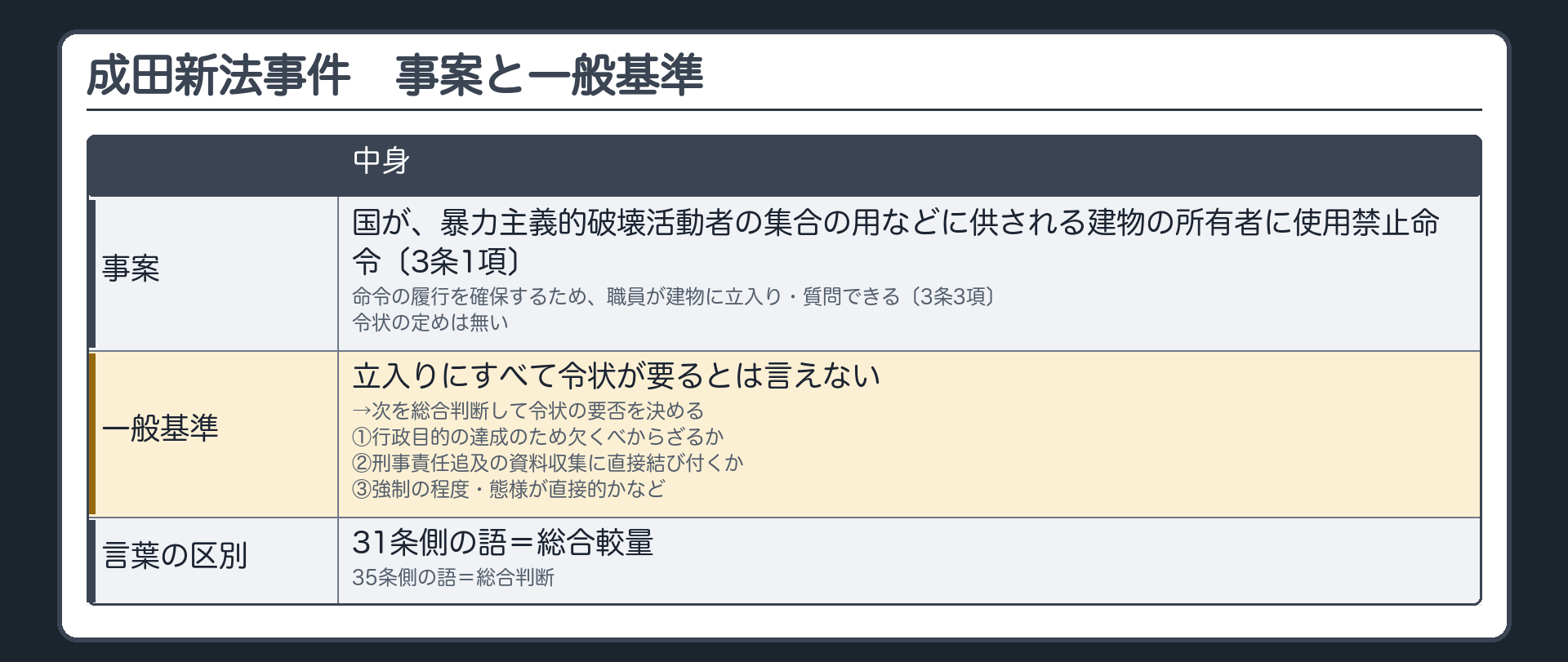 成田新法事件の35条（事案＝国が、暴力主義的破壊活動者の集合の用などに供される建物の所有者に使用禁止命令〔3条1項〕→命令の履行を確保するため、職員が建物に立入り・質問できる〔3条3項〕が令状の定めは無い／一般基準＝立入りにすべて令状が要るとは言えない→①行政目的の達成のため欠くべからざるか②刑事責任追及の資料収集に直接結び付くか③強制の程度・態様が直接的かなどを総合判断して令状の要否を決める／31条側の語＝総合較量／35条側の語＝総合判断）