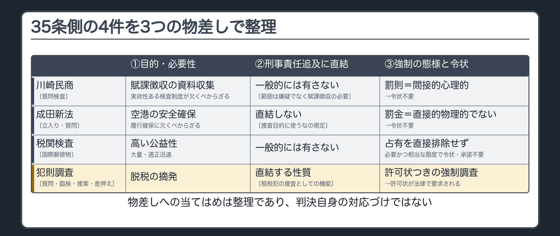 35条側の4件を3つの物差しで比較する表（物差しへの当てはめは整理であり判決自身の対応づけではない／物差し＝①何のための調査か〔目的・必要性〕②刑事責任追及の資料の取得収集に直接結び付く作用を一般的に有するか③強制の程度・態様が直接的物理的か／川崎民商〔質問検査〕＝賦課徴収の資料収集・実効性ある検査制度が欠くべからざる／一般的には有さない〔範囲は嫌疑でなく賦課徴収の必要〕／罰則＝間接的心理的／令状不要｜成田新法〔立入り・質問〕＝空港の安全確保・履行確保に欠くべからざる・必要性高い／直結しない〔捜査目的に使うなの規定〕／罰金＝直接的物理的でない／令状不要｜税関検査〔国際郵便物〕＝高い公益性・大量・適正迅速／一般的には有さない／占有を直接排除せず・プライバシー期待が低い／必要かつ相当な限度で令状・承諾不要｜犯則調査〔質問・臨検・捜索・差押え〕＝脱税の摘発／直結する性質〔租税犯の捜査としての機能〕／許可状つきの実力を伴う強制調査／許可状が法律で要求される）