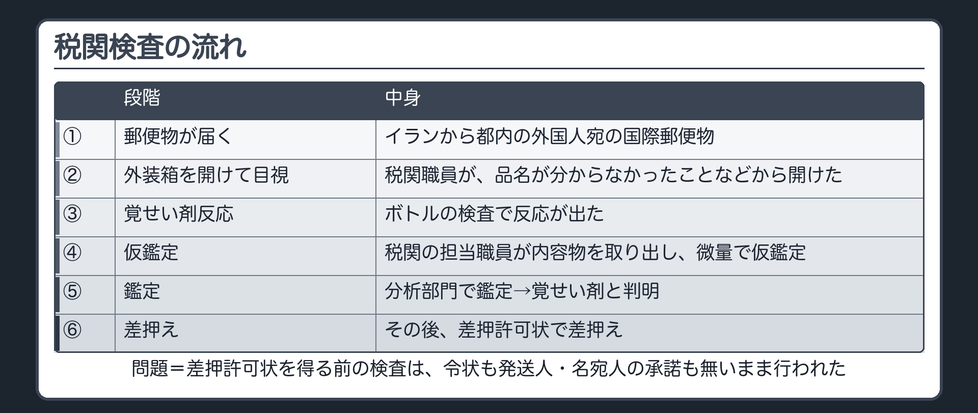税関検査の流れ（イランから都内の外国人宛の国際郵便物→税関職員が品名が分からなかったことなどから外装箱を開けて目視→ボトルの検査で覚せい剤反応→税関の担当職員が内容物を取り出し、微量で仮鑑定→分析部門で鑑定→覚せい剤と判明→その後、差押許可状で差押え／問題＝差押許可状を得る前の検査は、令状も発送人・名宛人の承諾も無いまま行われた）
