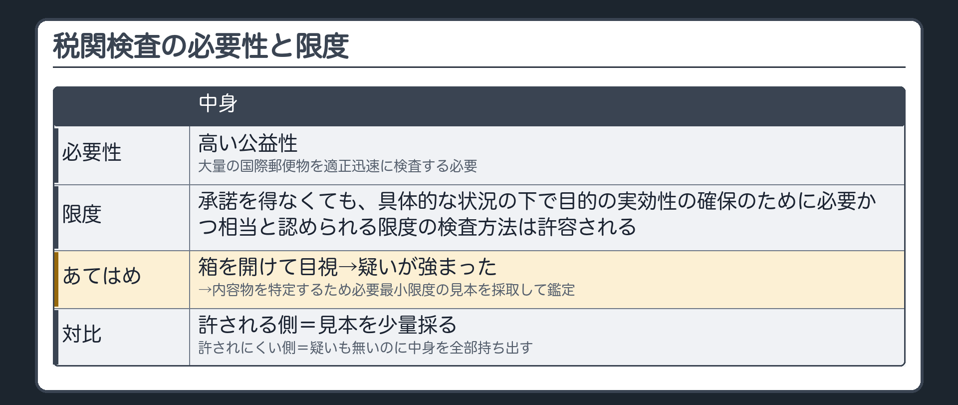 税関検査の必要性と限度（高い公益性・大量の国際郵便物を適正迅速に検査する必要→承諾を得なくても、具体的な状況の下で目的の実効性の確保のために必要かつ相当と認められる限度の検査方法は許容される／あてはめ＝箱を開けて目視→疑いが強まった→内容物を特定するため必要最小限度の見本を採取して鑑定／対比＝許される側＝見本を少量採る・許されにくい側＝疑いも無いのに中身を全部持ち出す）