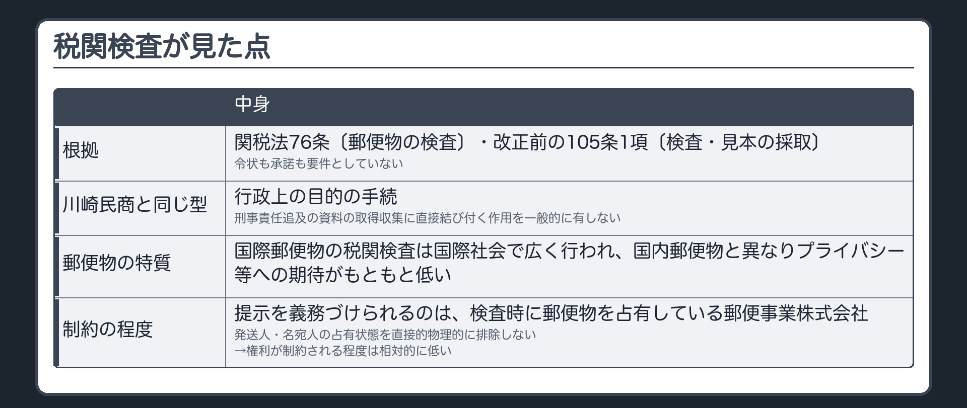 税関検査が見た点（根拠＝関税法76条〔郵便物の検査〕・改正前の105条1項〔検査・見本の採取〕＝令状も承諾も要件としていない／川崎民商の物差しと同じ型＝行政上の目的の手続・刑事責任追及の資料の取得収集に直接結び付く作用を一般的に有しない／郵便物の特質＝国際郵便物の税関検査は国際社会で広く行われ、国内郵便物と異なりプライバシー等への期待がもともと低い／提示を義務づけられるのは検査時に郵便物を占有している郵便事業株式会社＝発送人・名宛人の占有状態を直接的物理的に排除しない→権利が制約される程度は相対的に低い）