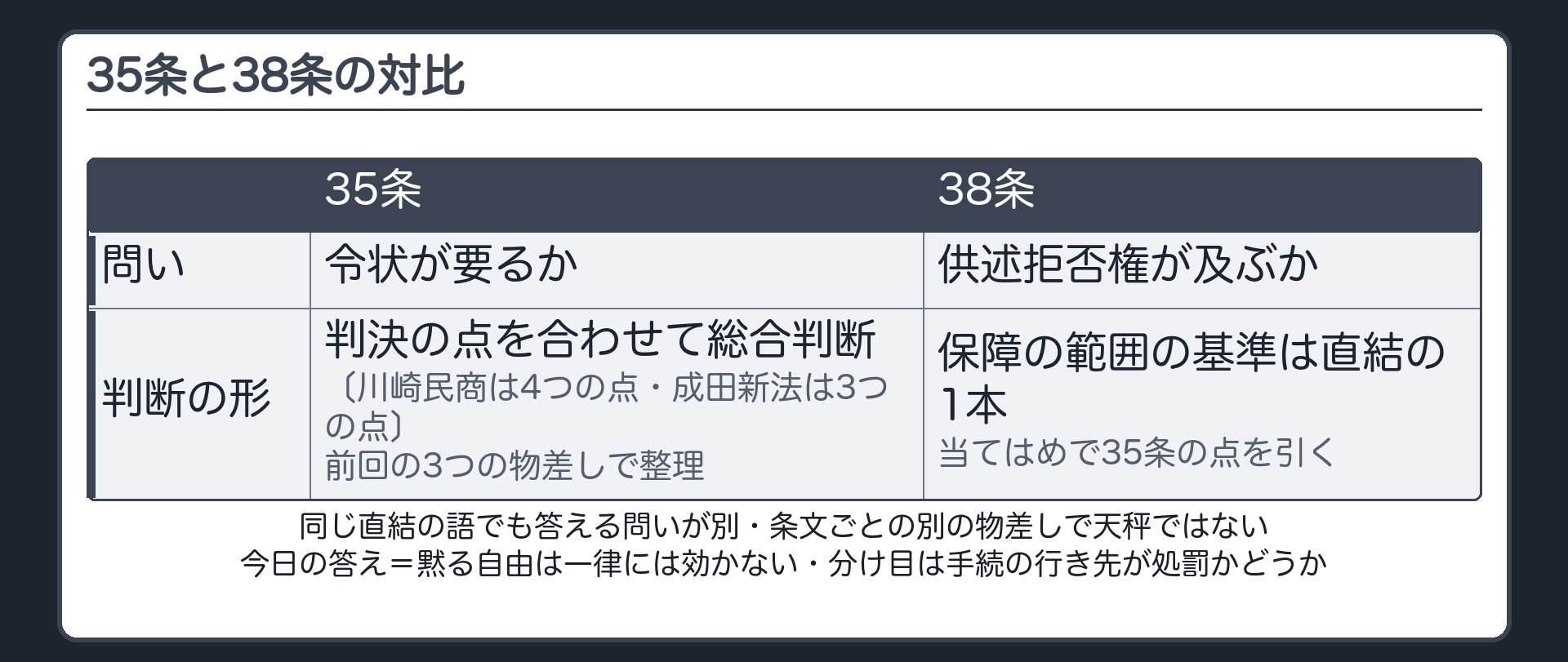 35条と38条の対比（35条＝令状が要るか：判決の点を合わせて総合判断〔川崎民商は4つの点・成田新法は3つの点〕、前回の3つの物差しで整理／38条＝供述拒否権が及ぶか：保障の範囲の基準は直結の1本、当てはめで35条の点を引く／同じ直結の語でも答える問いが別・条文ごとの別の物差しで天秤ではない／今日の答え＝黙る自由は一律には効かない・分け目は手続の行き先が処罰かどうか）