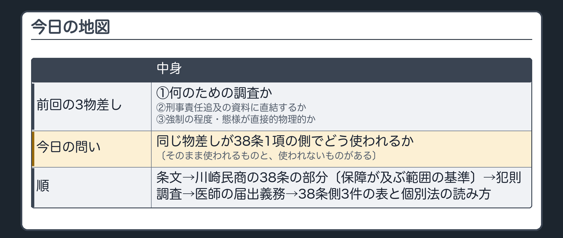 今日の地図（前回の3つの物差し＝①何のための調査か②刑事責任追及の資料に直結するか③強制の程度・態様が直接的物理的か／今日の問い＝同じ物差しが38条1項の側でどう使われるか・そのまま使われるものと使われないものがある／順＝条文→川崎民商の38条の部分〔保障が及ぶ範囲の基準〕→犯則調査→医師の届出義務→38条側3件の表と個別法の読み方）