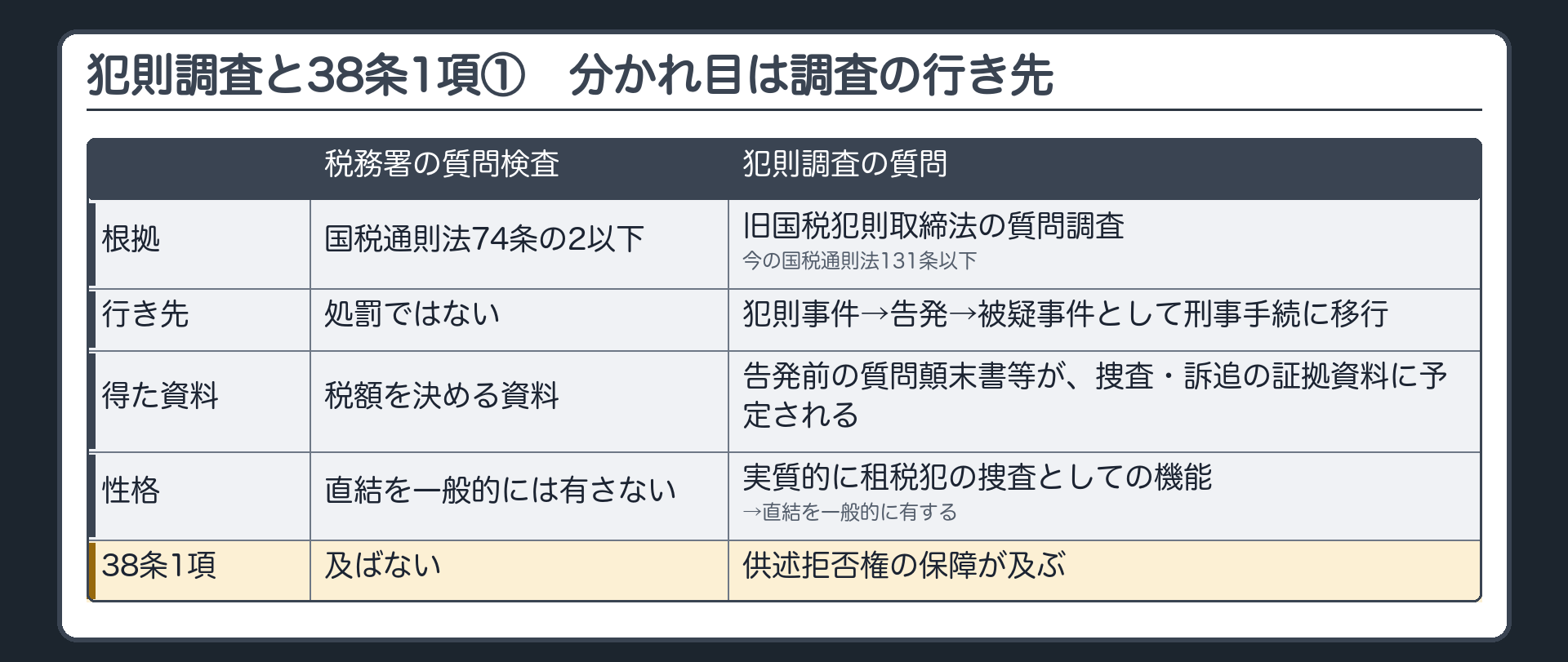犯則調査（旧国税犯則取締法の質問調査・今の国税通則法131条以下）と38条1項（分かれ目＝調査の行き先／犯則事件→告発→被疑事件として刑事手続に移行／告発前の調査で得た質問顛末書等が捜査・訴追の証拠資料に予定される→実質的に租税犯の捜査としての機能→直結を一般的に有する→供述拒否権の保障が及ぶ／告知は憲法が義務づけない＝立法政策／対比＝税務署の質問検査は行き先が処罰ではない→及ばない）