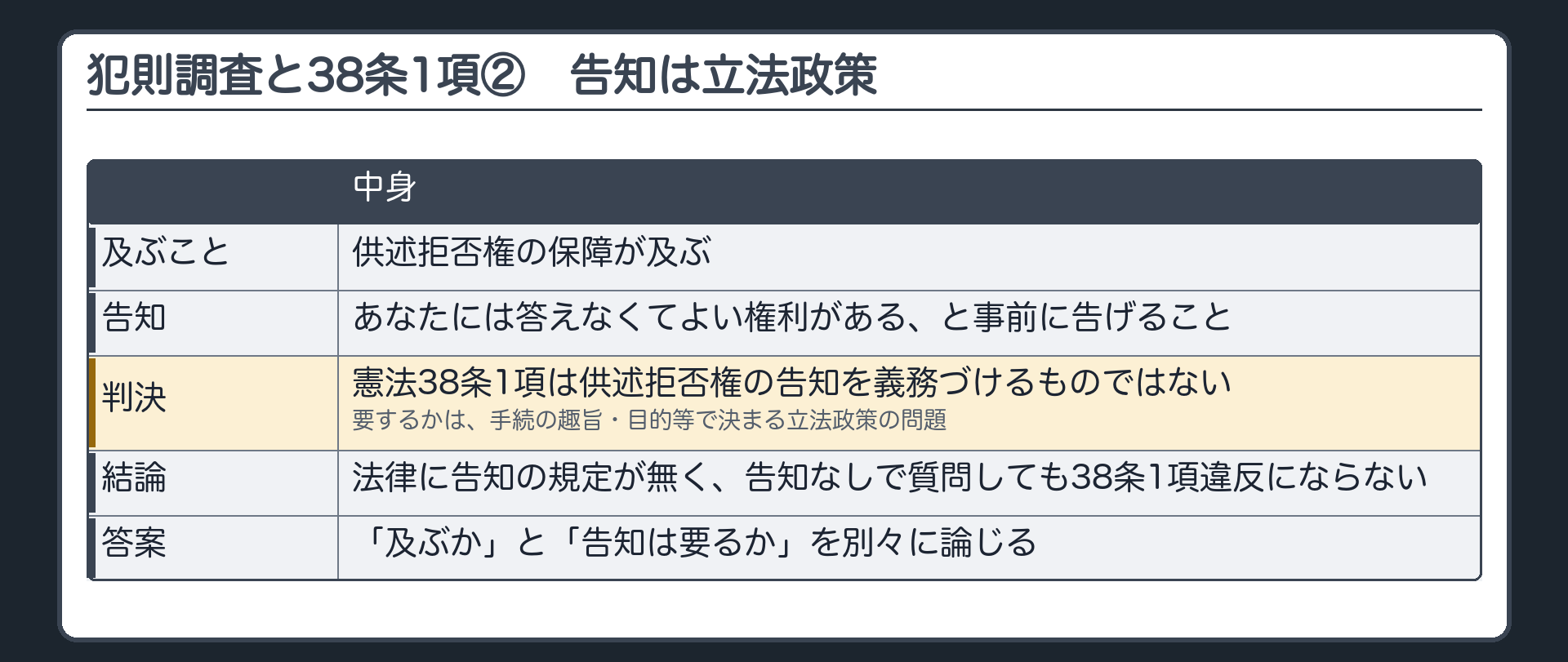 犯則調査の告知は立法政策（及ぶこと＝供述拒否権の保障／告知＝答えなくてよい権利を事前に告げること／判決＝憲法38条1項は告知を義務づけず要するかは立法政策／告知の規定が無く告知しなくても38条1項違反にはならない／答案では及ぶかと告知は要るかを別々に論じる）