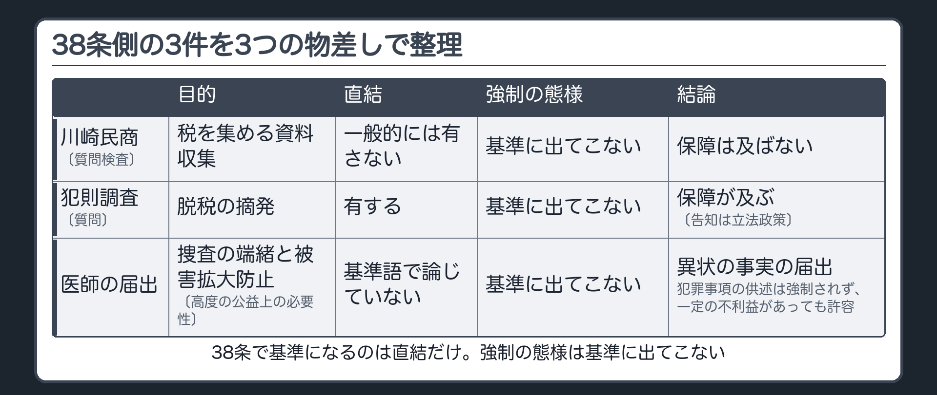 38条側の3件の表（行＝川崎民商の質問検査／犯則調査の質問／医師の届出、列＝目的・直結・強制の態様・結論／質問検査＝税を集める資料収集・直結は一般的には有さない・保障は及ばない／犯則調査＝脱税の摘発・直結を有する・保障が及ぶ〔告知は立法政策〕／医師の届出＝捜査の端緒と被害拡大防止の高度の公益上の必要性・直結は基準語で論じていない・異状の事実の届出で犯罪事項の供述は強制されず一定の不利益があっても許容／38条で基準になるのは直結だけ・強制の態様は基準に出てこない）