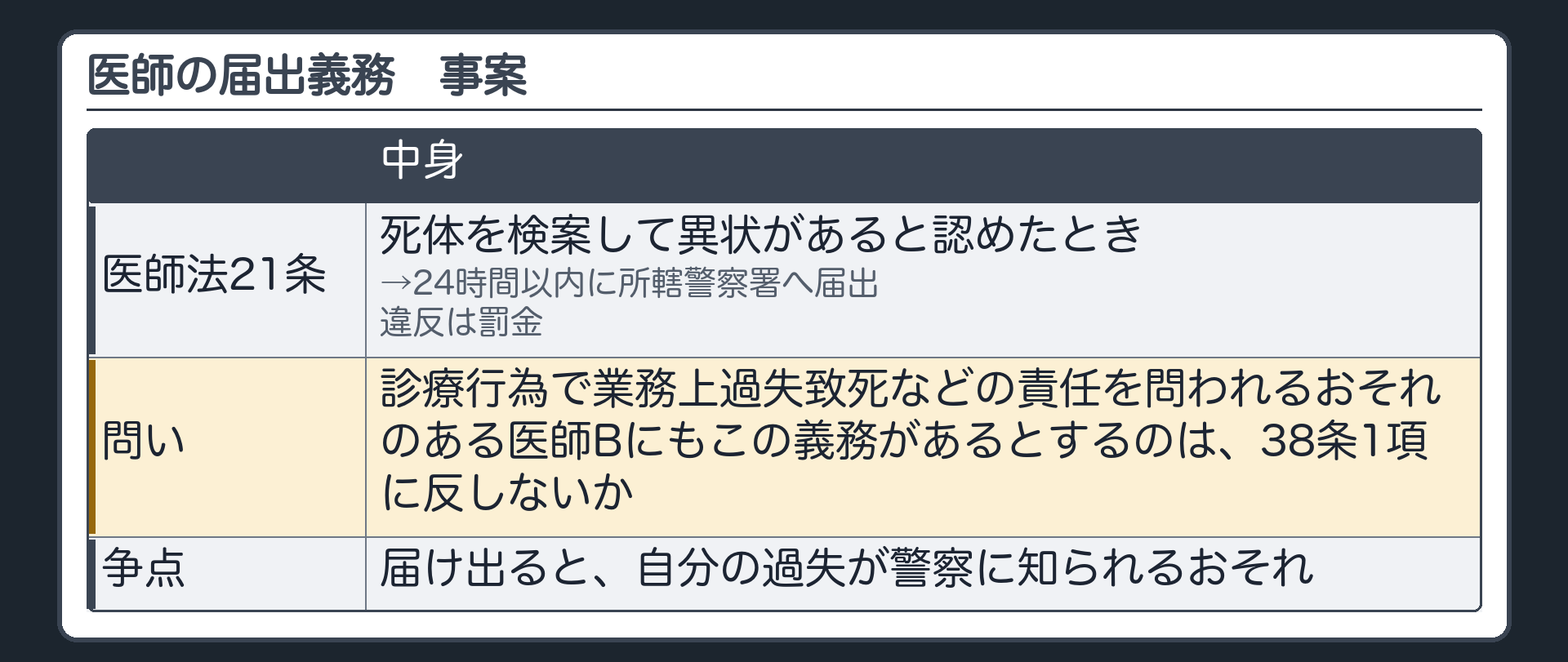 医師の届出義務の事案（医師法21条＝死体を検案して異状があると認めたとき24時間以内に所轄警察署へ届出・違反は罰金／問い＝診療行為で業務上過失致死などの責任を問われるおそれのある医師Bにもこの義務があるとするのは38条1項に反しないか／届け出ると自分の過失が警察に知られるおそれ）
