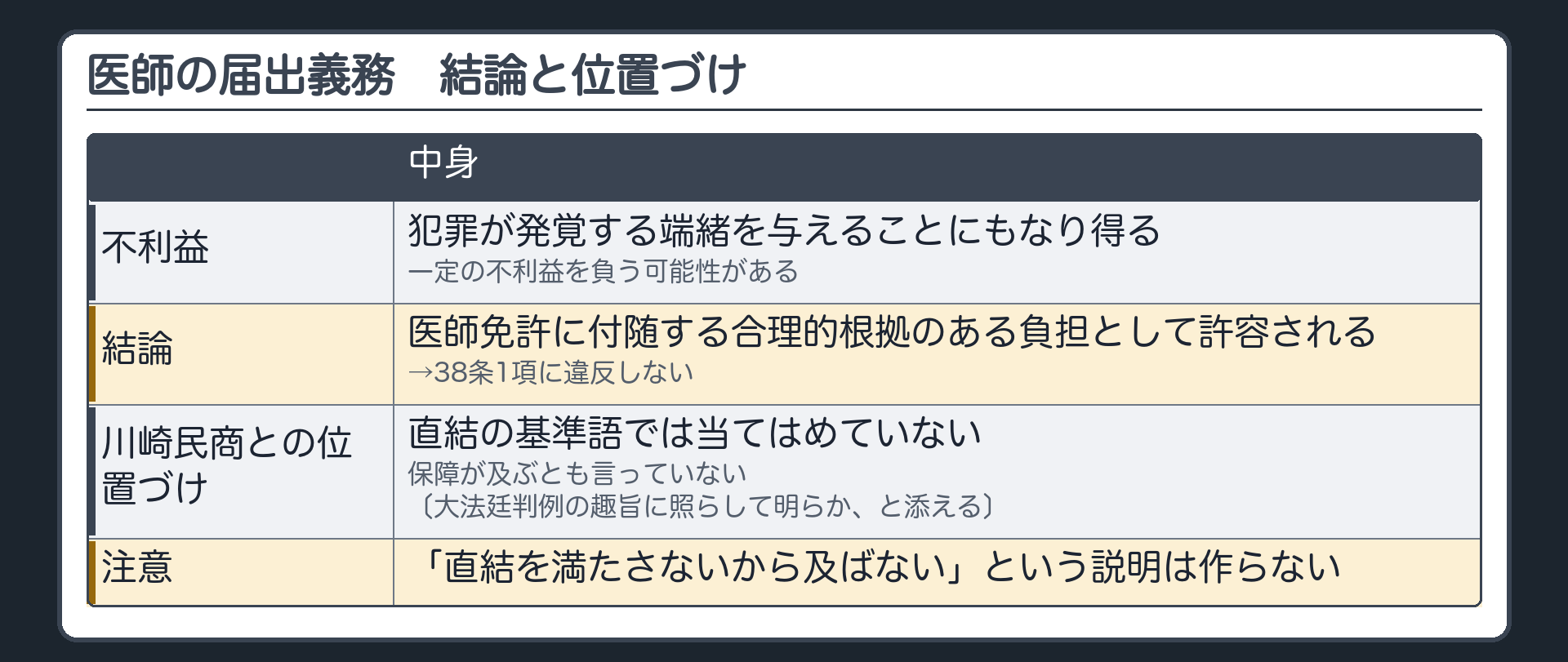 医師の届出義務の結論と位置づけ（不利益＝犯罪が発覚する端緒を与えることにもなり得る／結論＝医師免許に付随する合理的根拠のある負担として許容・38条1項に違反しない／川崎民商との関係＝直結の基準語では当てはめていない・保障が及ぶとも言っていない／直結を満たさないから及ばないという説明は作らない）