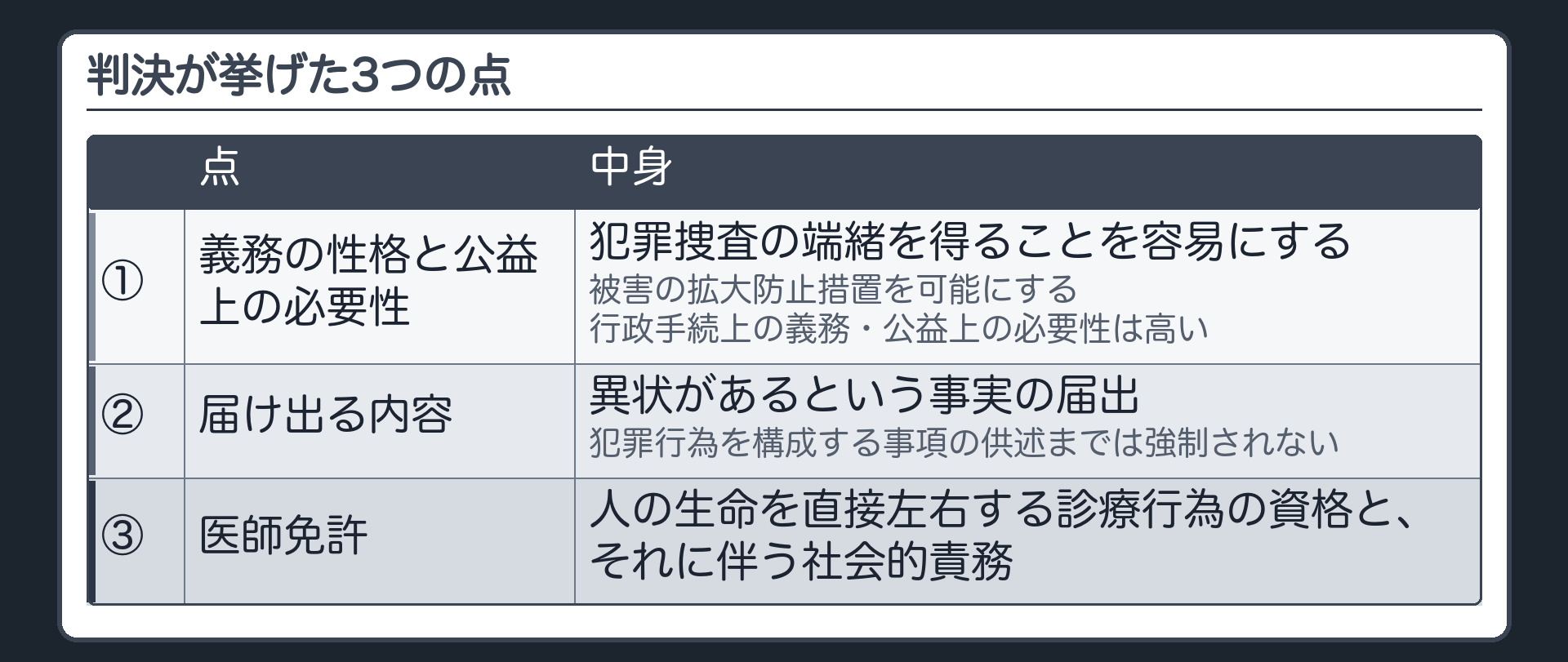 判決が挙げた3つの点（①義務の性格と公益上の必要性＝犯罪捜査の端緒・被害拡大防止・行政手続上の義務／②届け出る内容＝異状の事実で犯罪行為を構成する事項の供述までは強制されない／③医師免許＝人の生命を直接左右する診療行為の資格と社会的責務）