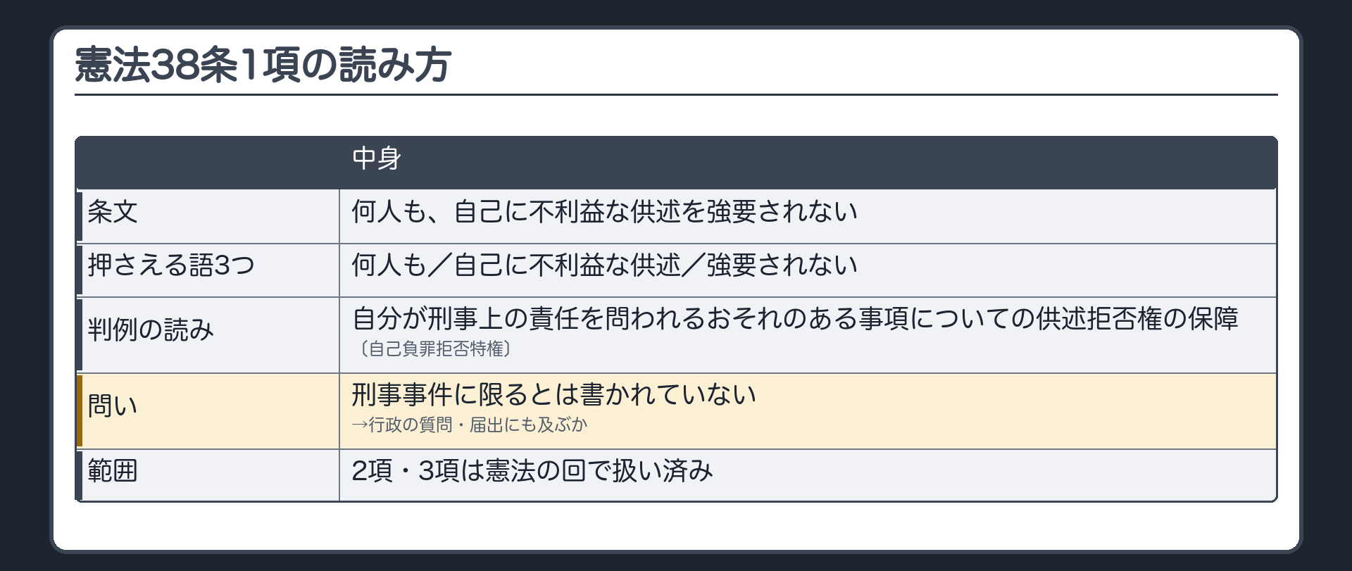 憲法38条1項の読み方（条文＝何人も、自己に不利益な供述を強要されない／押さえる語3つ＝何人も・自己に不利益な供述・強要されない／判例の読み＝自分が刑事上の責任を問われるおそれのある事項についての供述拒否権の保障〔自己負罪拒否特権〕／刑事事件に限るとは書かれていない→行政の質問・届出にも及ぶかが問い／2項・3項は憲法の回で扱い済み）