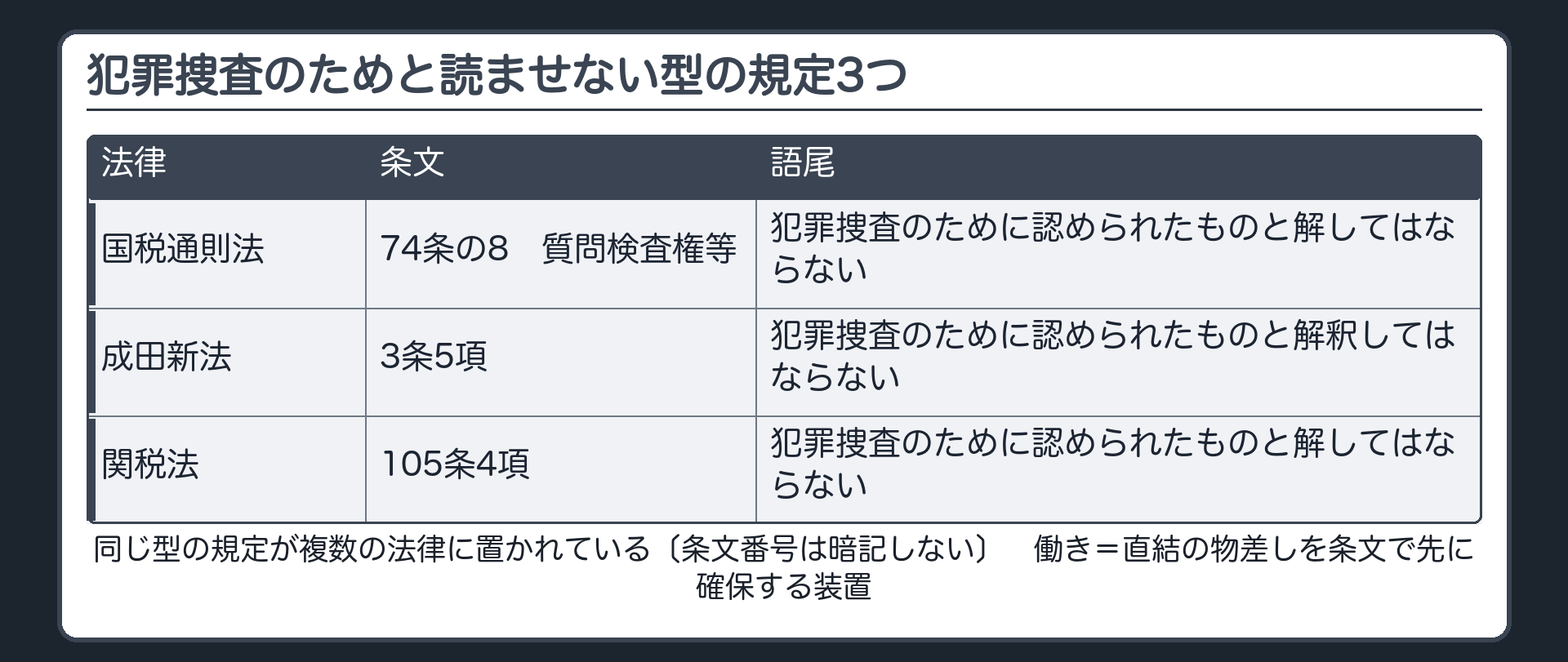 犯罪捜査のためと読ませない型の規定3つ（国税通則法74条の8＝質問検査権等「犯罪捜査のために認められたものと解してはならない」・成田新法3条5項「…解釈してはならない」・関税法105条4項「…解してはならない」／同じ型の規定が複数の法律に置かれていることを押さえる・条文番号は暗記しない／働き＝直結の物差しを条文で先に確保する装置→直結しないという評価が成り立ちやすい）