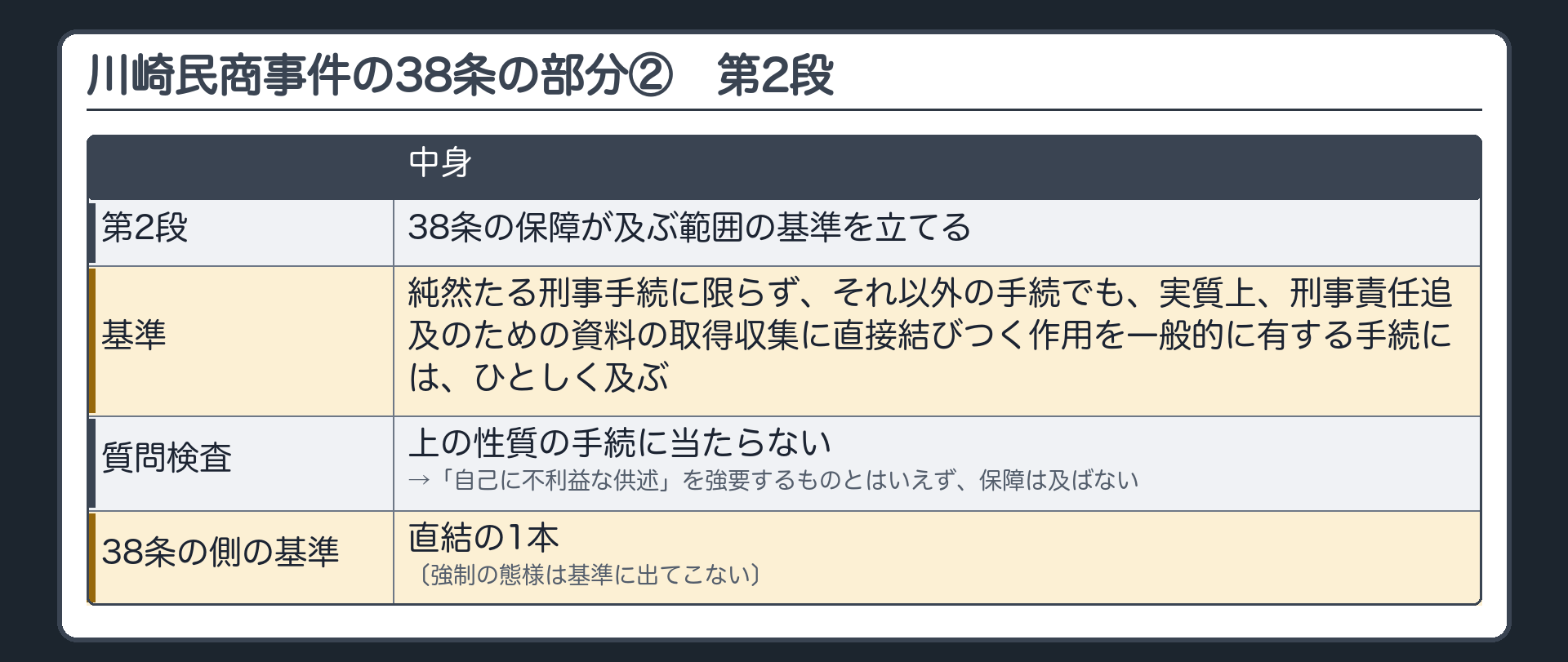 川崎民商事件の38条の部分の第2段（38条の保障が及ぶ範囲の基準＝刑事責任追及のための資料の取得収集に直接結びつく作用を一般的に有する手続にはひとしく及ぶ／質問検査は当たらず保障は及ばない／38条の側の基準は直結の1本・強制の態様は出てこない）