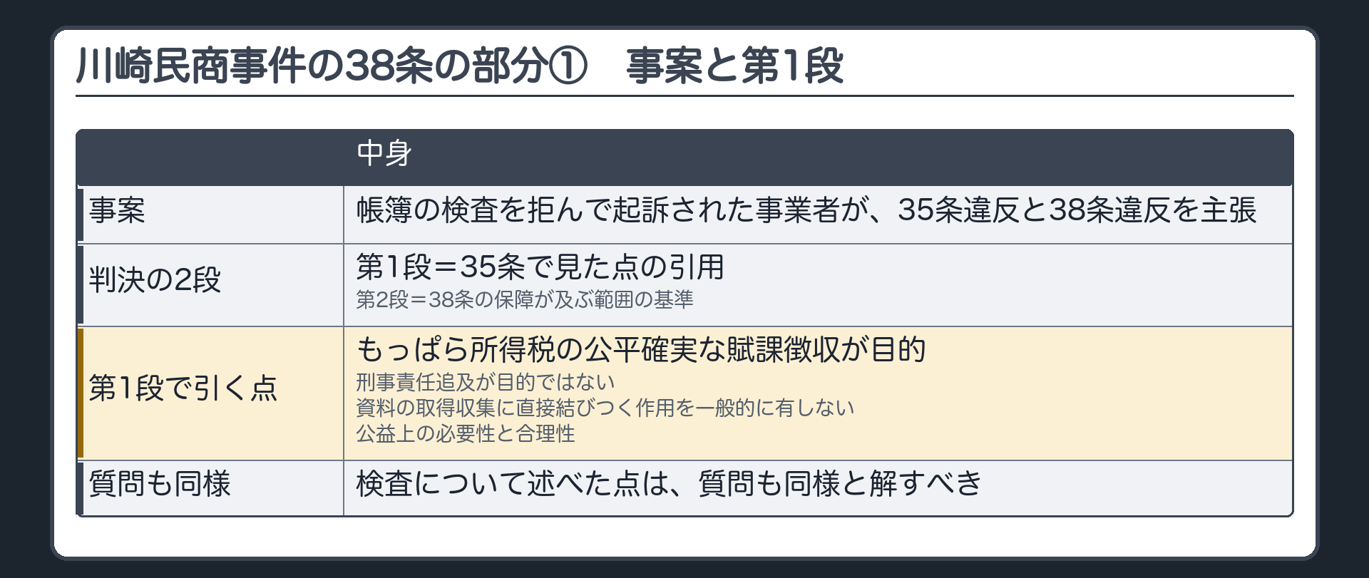 川崎民商事件の38条の部分の事案と第1段（事案＝帳簿の検査を拒んで起訴された事業者が35条違反と38条違反を主張／判決の2段＝第1段〔35条で見た点を質問にも引く＝もっぱら所得税の公平確実な賦課徴収が目的・刑事責任追及が目的ではない・資料の取得収集に直接結びつく作用を一般的に有しない・公益上の必要性と合理性〕→第2段は次の板）