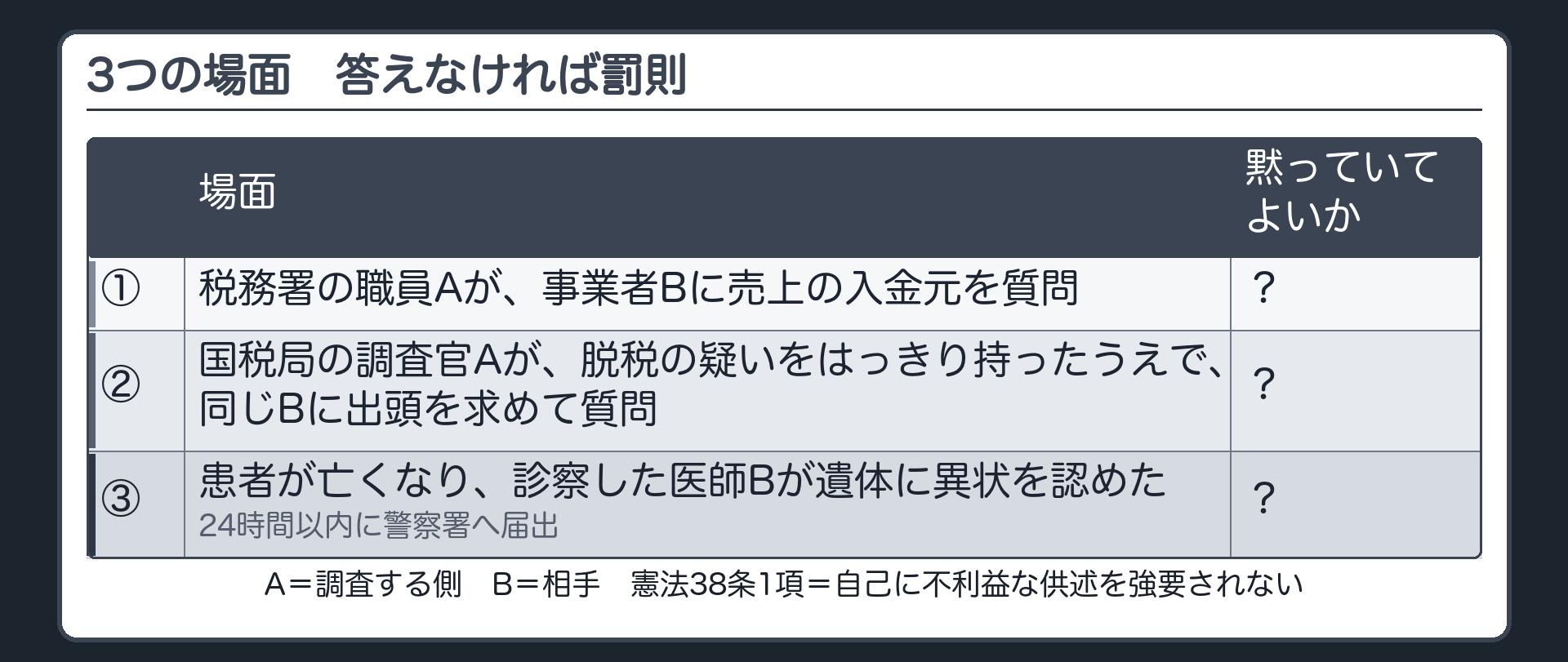3つの場面（いずれも答えなければ罰則・問い＝黙っていてよいか／①税務署の職員Aが事業者Bに売上の入金元を質問②国税局の調査官Aが脱税の疑いをはっきり持ったうえで同じBに出頭を求めて質問③患者が亡くなり、診察した医師Bが遺体に異状を認めた・24時間以内に警察署へ届出／憲法38条1項＝自己に不利益な供述を強要されない）