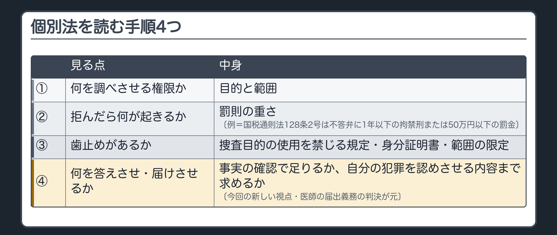 個別法を読む手順4つ（①何を調べさせる権限か＝目的と範囲②拒んだら何が起きるか＝罰則の重さ〔例＝国税通則法128条2号は不答弁に1年以下の拘禁刑または50万円以下の罰金〕③捜査目的の使用を禁じる規定・身分証明書・範囲の限定があるか④何を答えさせ・届けさせるか＝事実の確認で足りるか、自分の犯罪を認めさせる内容まで求めるか〔今回の新しい視点・医師の届出義務の判決が元〕）