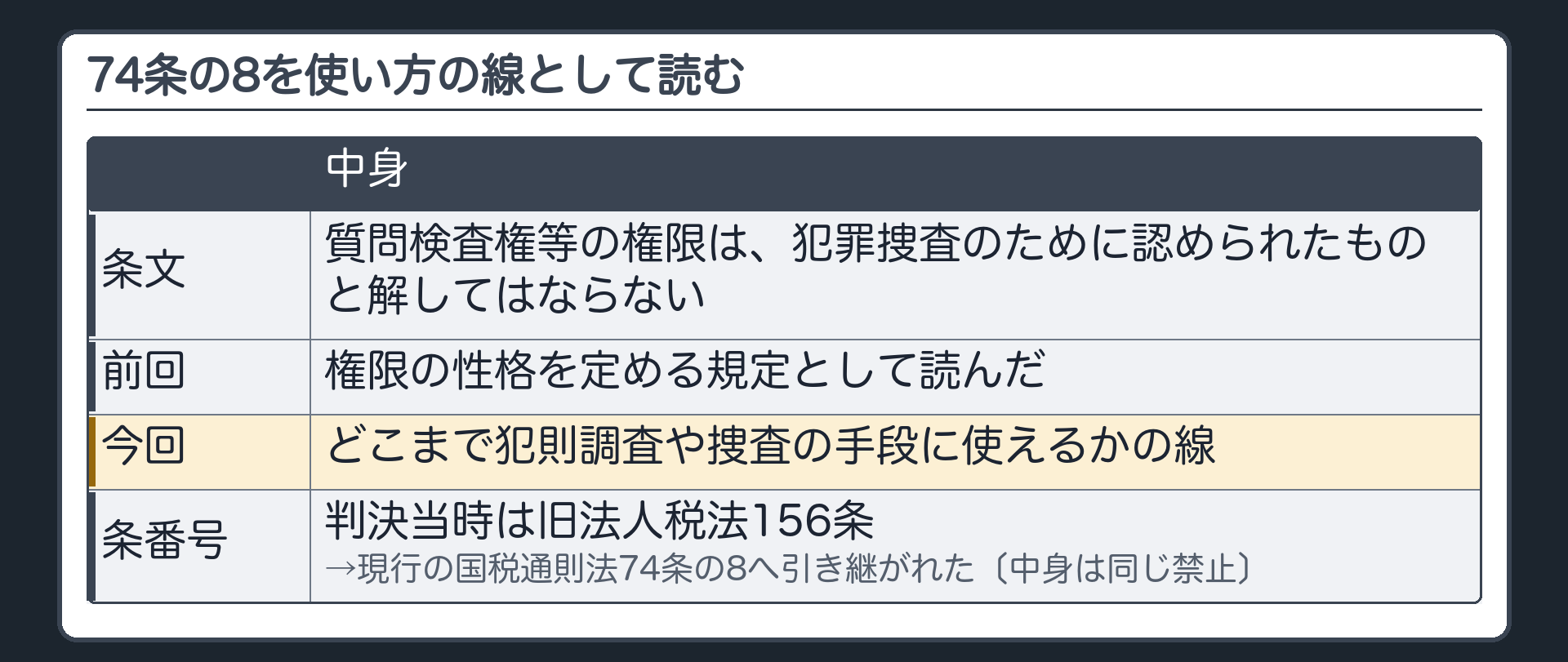 74条の8を使い方の線として読む（条文＝質問検査権等の権限は犯罪捜査のために認められたものと解してはならない／前回＝権限の性格を定める規定として読んだ／今回＝どこまで犯則調査や捜査の手段に使えるかの線／判決当時は旧法人税法156条→現行の国税通則法74条の8へ引き継がれた〔中身は同じ禁止〕）