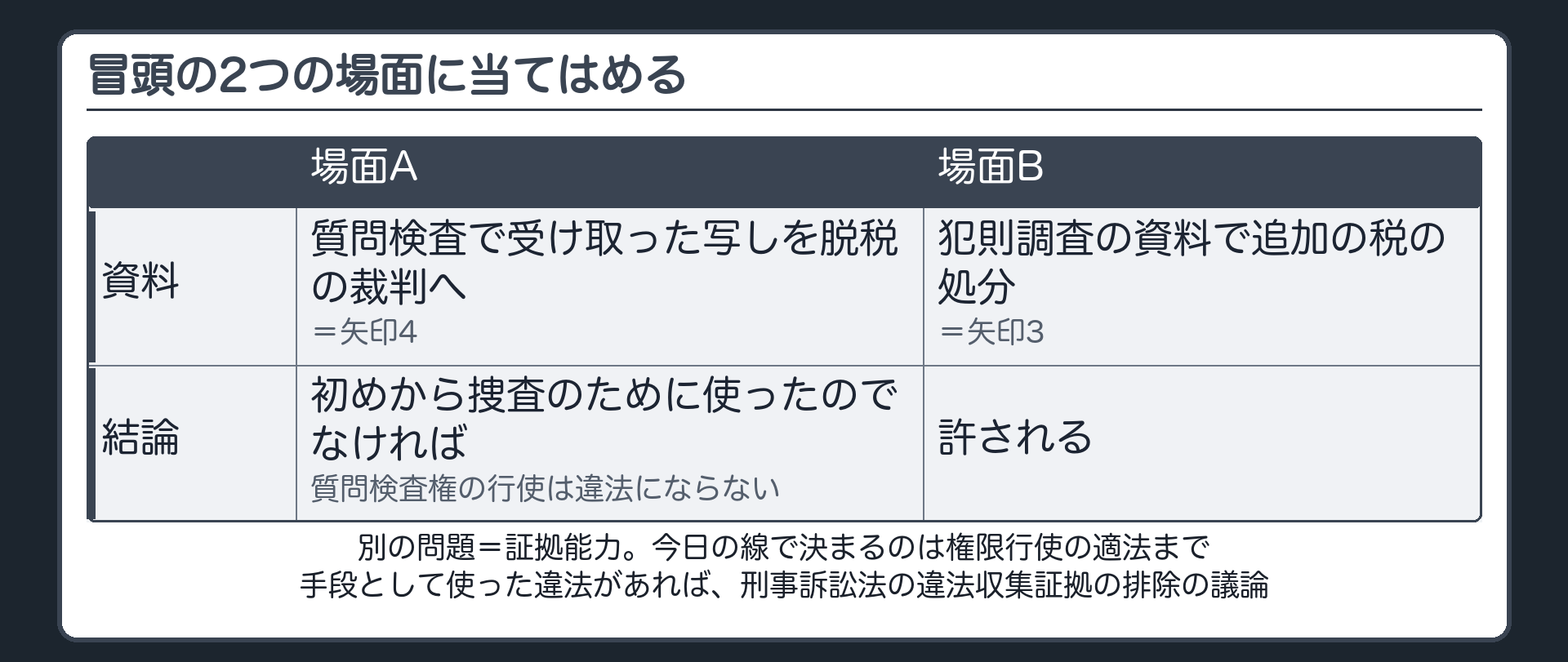 冒頭の2つの場面に当てはめる（場面A＝質問検査で受け取った写しを脱税の裁判へ＝矢印4・初めから捜査のために使ったのでなければ質問検査権の行使は違法にならない／場面B＝犯則調査の資料で追加の税の処分＝矢印3・許される／別の問題＝証拠能力・今日の線で決まるのは権限行使の適法まで・手段として使った違法があれば刑事訴訟法の違法収集証拠の排除の議論）