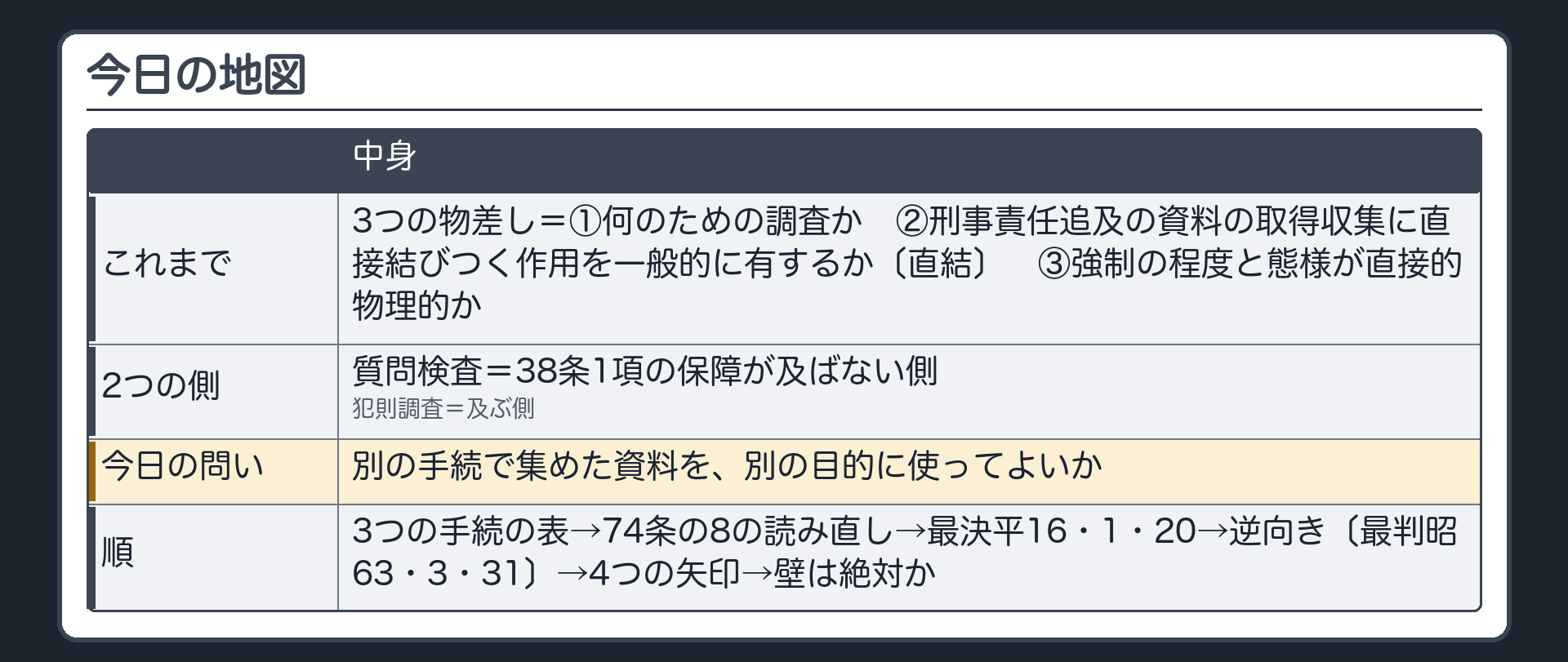 今日の地図（これまで＝3つの物差し〔何のための調査か／刑事責任追及の資料の取得収集に直接結びつく作用を一般的に有するか〔直結〕／強制の程度と態様が直接的物理的か〕・質問検査は38条1項の保障が及ばない側・犯則調査は及ぶ側／今日の問い＝別の手続で集めた資料を、別の目的に使ってよいか／順＝3つの手続の表→74条の8の読み直し→最決平16・1・20→逆向き〔最判昭63・3・31〕→4つの矢印→壁は絶対か）