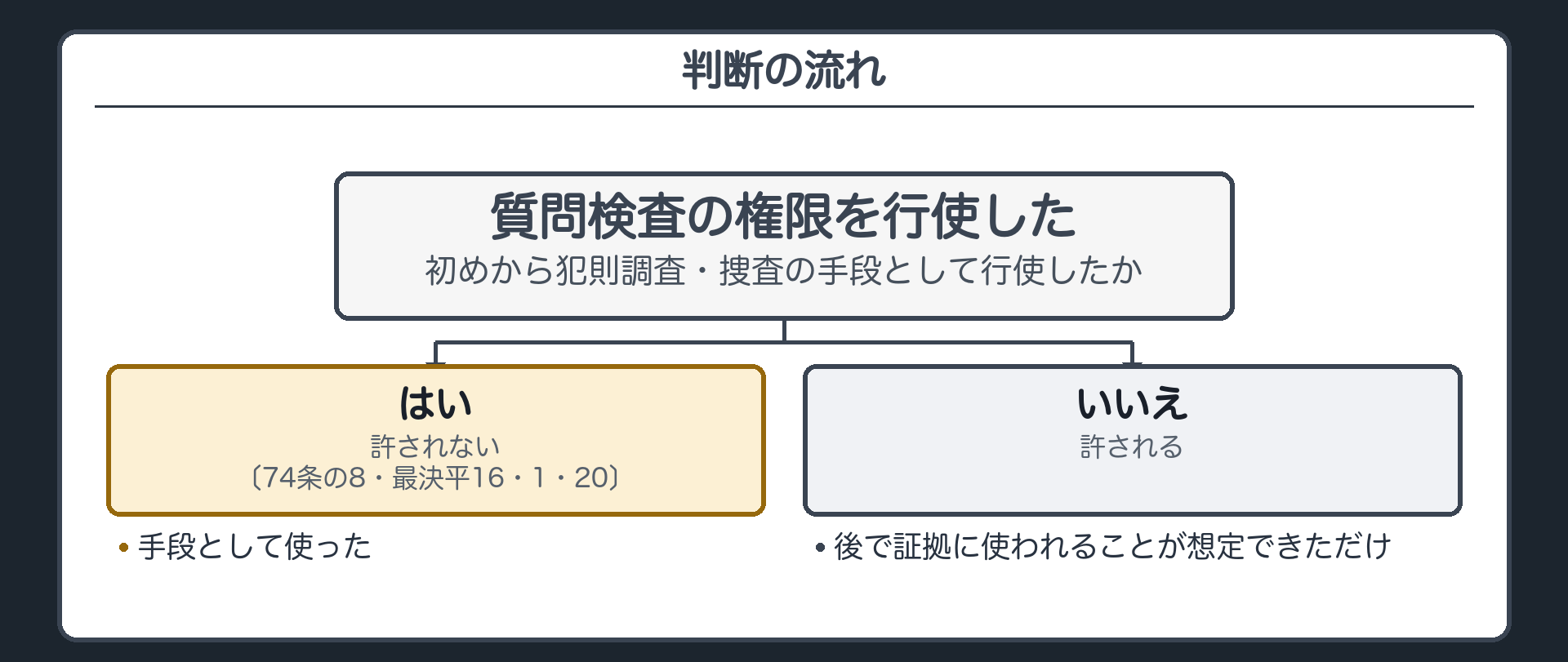 判断の流れ（質問検査の権限の行使→初めから犯則調査・捜査の手段として行使したか→はい＝許されない〔74条の8・最決平16・1・20〕／いいえ＝後で証拠に使われることが想定できただけ→許される）