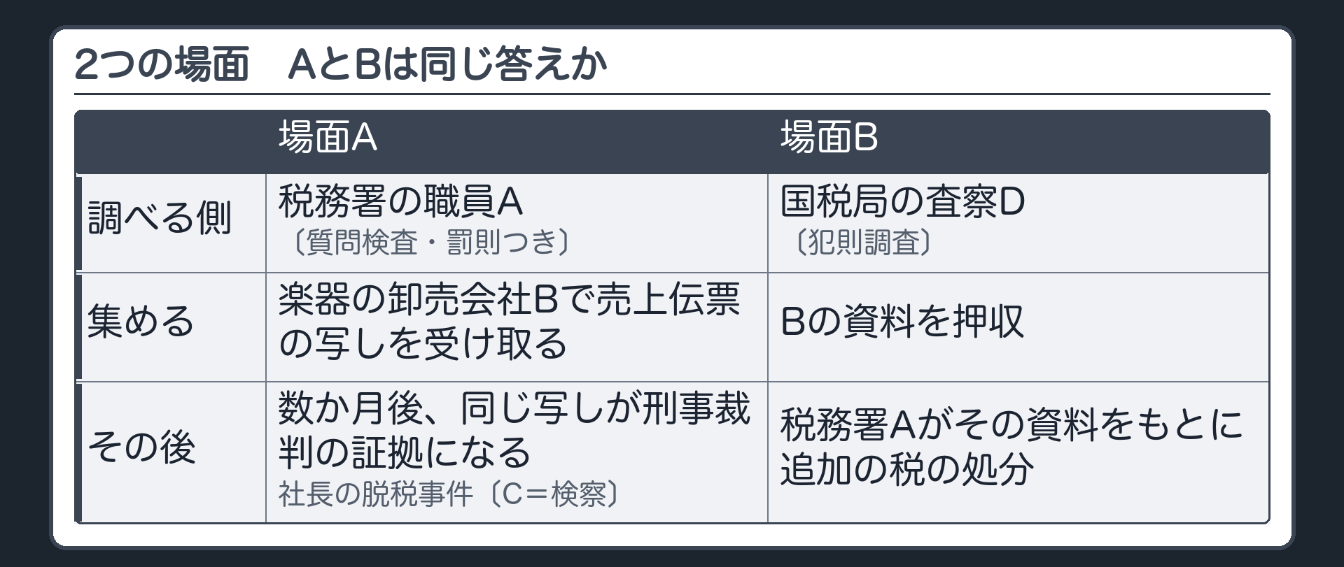 2つの場面（場面A＝税務署の職員Aが楽器の卸売会社Bで売上伝票の写しを受け取る〔質問検査・罰則つき〕→数か月後、同じ写しが社長の脱税事件の刑事裁判で証拠として出る〔C＝検察〕／場面B＝国税局の査察D〔犯則調査〕がBの資料を押収→税務署Aがその資料をもとに追加の税の処分／問い＝AとBは同じ答えか）