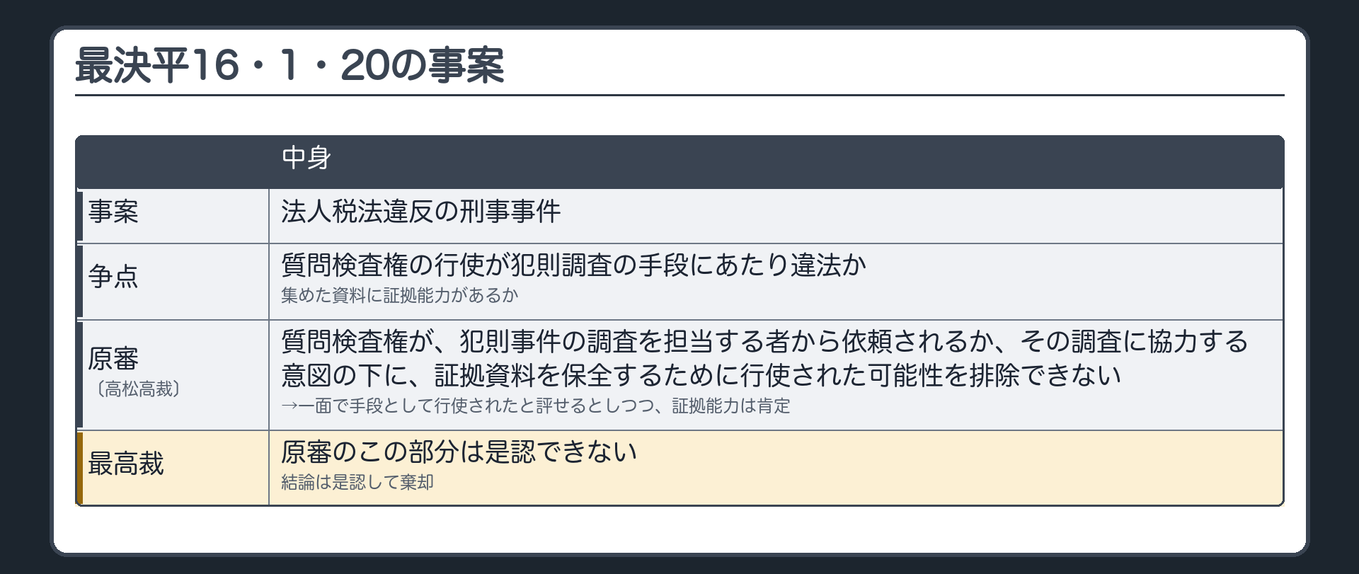 最決平16・1・20の事案（法人税法違反の刑事事件／争点＝質問検査権の行使が犯則調査の手段にあたり違法か・集めた資料に証拠能力があるか／原審〔高松高裁〕＝質問検査権が、犯則事件の調査を担当する者から依頼されるか、その調査に協力する意図の下に、証拠資料を保全するために行使された可能性を排除できず、一面で手段として行使されたと評せるとしつつ、証拠能力は肯定／最高裁＝原審のこの部分は是認できない・結論は是認して棄却）
