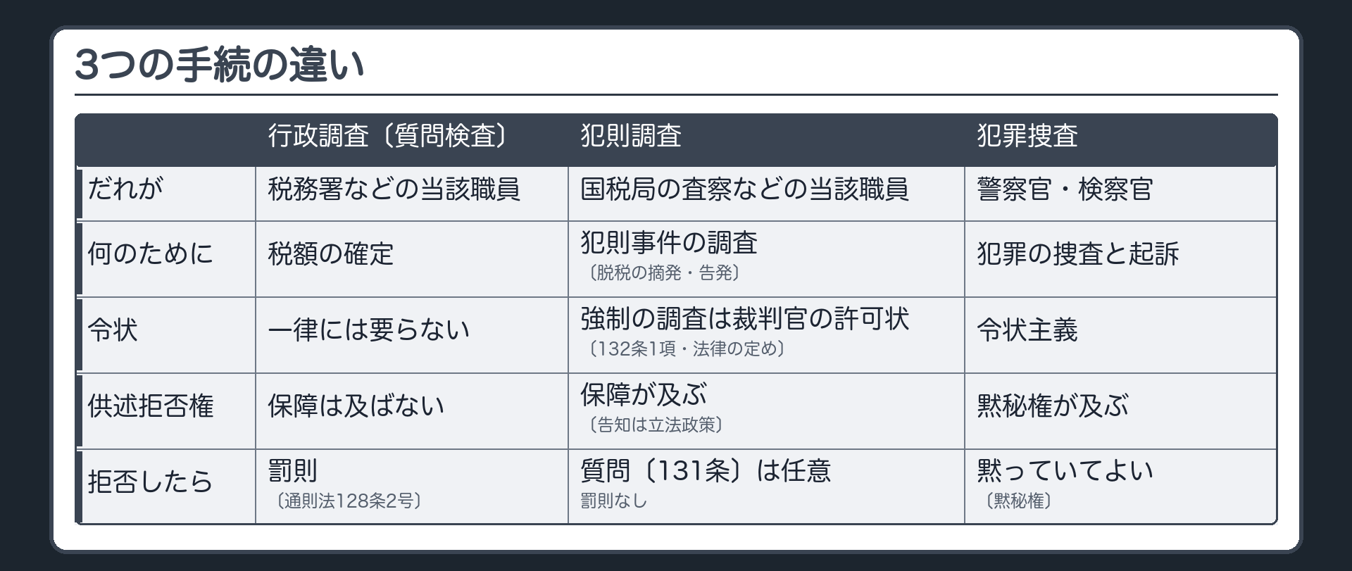 3つの手続の違い（行政調査・犯則調査・犯罪捜査の比較表）。行＝だれが／何のために／令状／供述拒否権／拒否したら、列＝行政調査〔質問検査〕・犯則調査・犯罪捜査／質問検査＝税務署などの当該職員・税額の確定・令状は一律には要らない・保障は及ばない・拒否は罰則〔通則法128条2号〕／犯則調査＝国税局の査察などの当該職員・犯則事件の調査〔脱税の摘発・告発〕・強制の調査は裁判官の許可状〔132条1項・法律の定め〕・保障が及ぶ〔告知は立法政策〕・質問〔131条〕は任意で罰則なし／犯罪捜査＝警察官・検察官・犯罪の捜査と起訴・令状主義・黙秘権が及ぶ