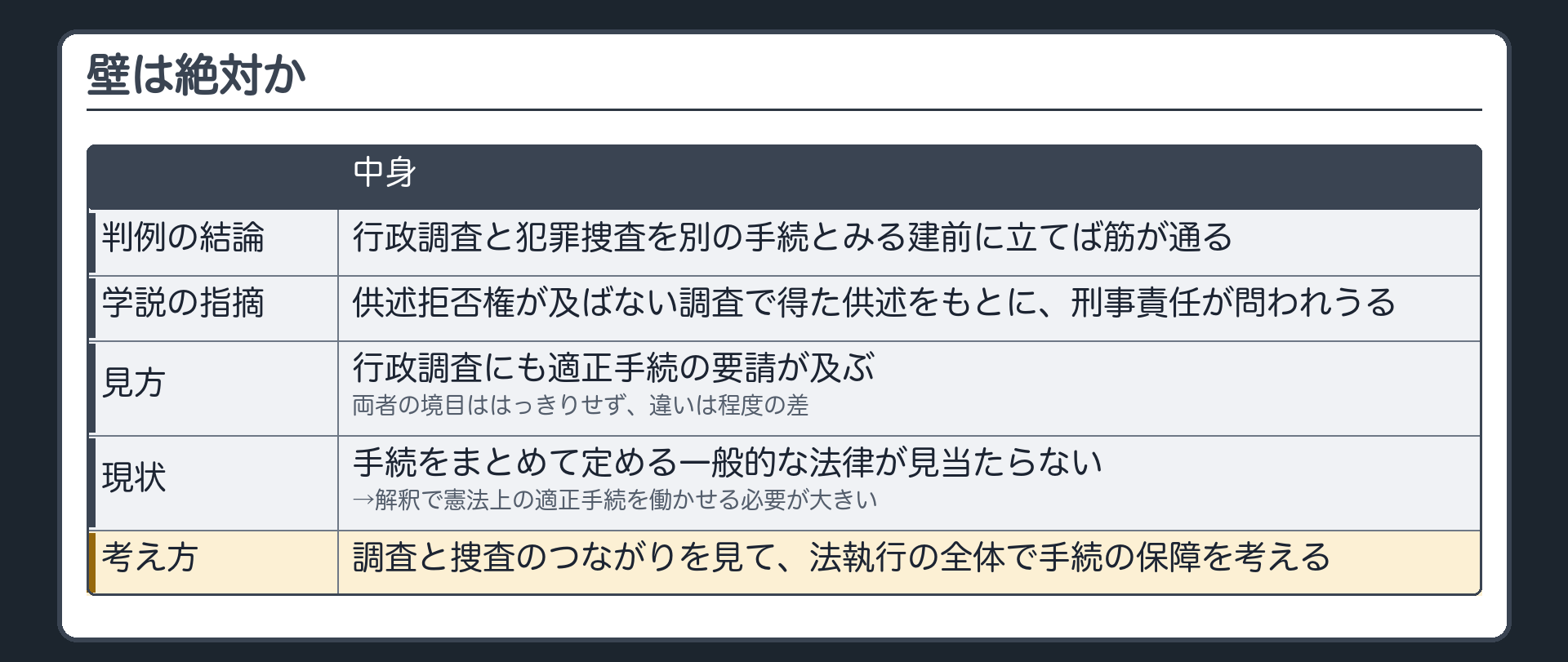 壁は絶対か（判例の結論＝行政調査と犯罪捜査を別の手続とみる建前に立てば筋が通る／学説の指摘＝供述拒否権が及ばない調査で得た供述をもとに刑事責任が問われうる／見方＝行政調査にも適正手続の要請が及ぶ・両者の境目ははっきりせず違いは程度の差／手続をまとめて定める一般的な法律が見当たらない現状では解釈で憲法上の適正手続を働かせる必要が大きい／調査と捜査のつながりを見て法執行の全体で手続の保障を考える）