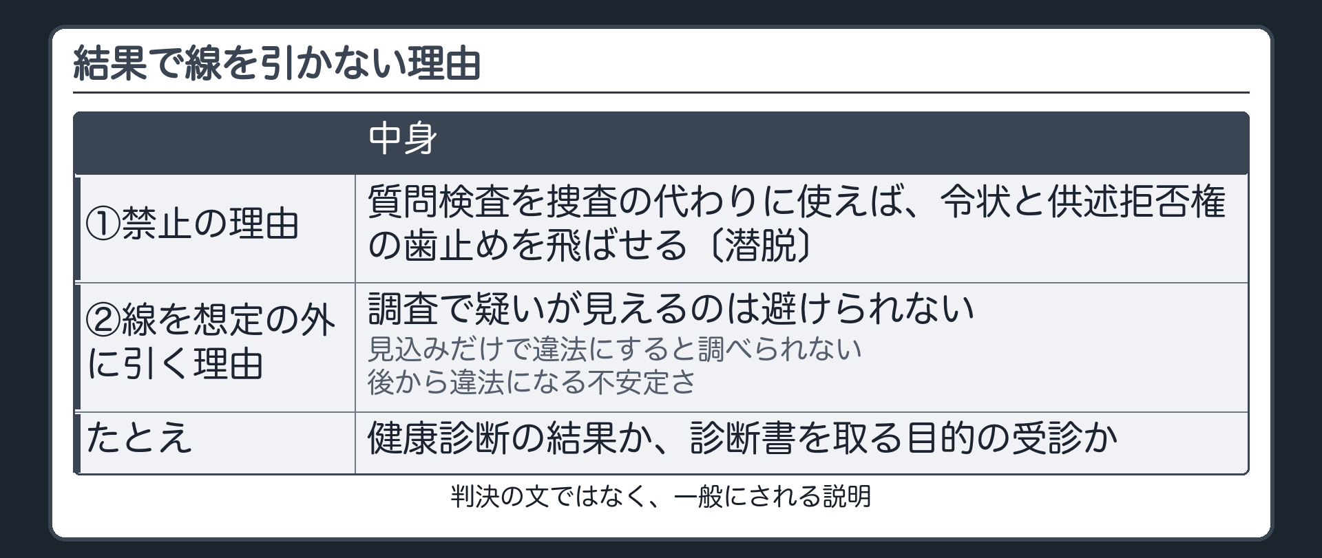 結果で線を引かない理由（判決の文ではなく一般にされる説明／①禁止の理由＝質問検査を捜査の代わりに使えば令状と供述拒否権の歯止めを飛ばせる〔潜脱〕／②線を想定の外に引く理由＝調査で疑いが見えるのは避けられない・見込みだけで違法にすると調べられない・後から違法になる不安定さ／たとえ＝健康診断の結果か、診断書を取る目的の受診か）