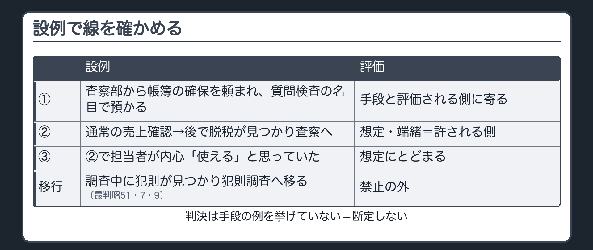 設例で線を確かめる（判決は手段の例を挙げていない＝断定しない／①査察部から帳簿の確保を頼まれ質問検査の名目で預かる＝手段と評価される側に寄る／②通常の売上確認→後で脱税が見つかり査察へ＝想定・端緒＝許される側／③②で担当者が内心「使える」と思っていた＝想定にとどまる／移行＝調査中に犯則が見つかり犯則調査へ移るのは禁止の外〔最判昭51・7・9〕）