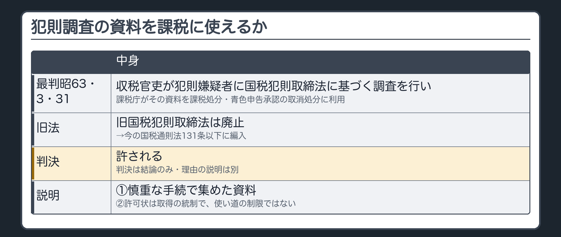 犯則調査の資料を課税処分に使えるか（最判昭63・3・31／事案の型＝収税官吏が犯則嫌疑者に国税犯則取締法に基づく調査を行い、課税庁がその資料を課税処分・青色申告承認の取消処分に利用／旧国税犯則取締法＝廃止され今の国税通則法131条以下に編入／判決＝許される／判決は結論のみ・理由の説明は別／説明①慎重な手続で集めた資料②許可状は取得の統制で使い道の制限ではない）
