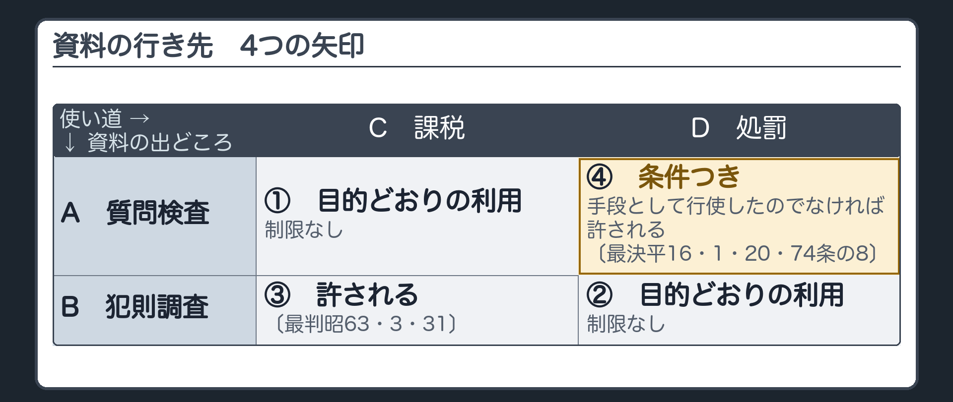 4つの矢印の図（A＝質問検査、B＝犯則調査、C＝課税、D＝処罰／矢印1＝A→C〔目的どおりの利用・制限なし〕／矢印2＝B→D〔目的どおりの利用・制限なし〕／矢印3＝B→C〔許される・最判昭63・3・31〕／矢印4＝A→D〔条件つき・手段として行使したのでなければ許される・最決平16・1・20・74条の8〕）