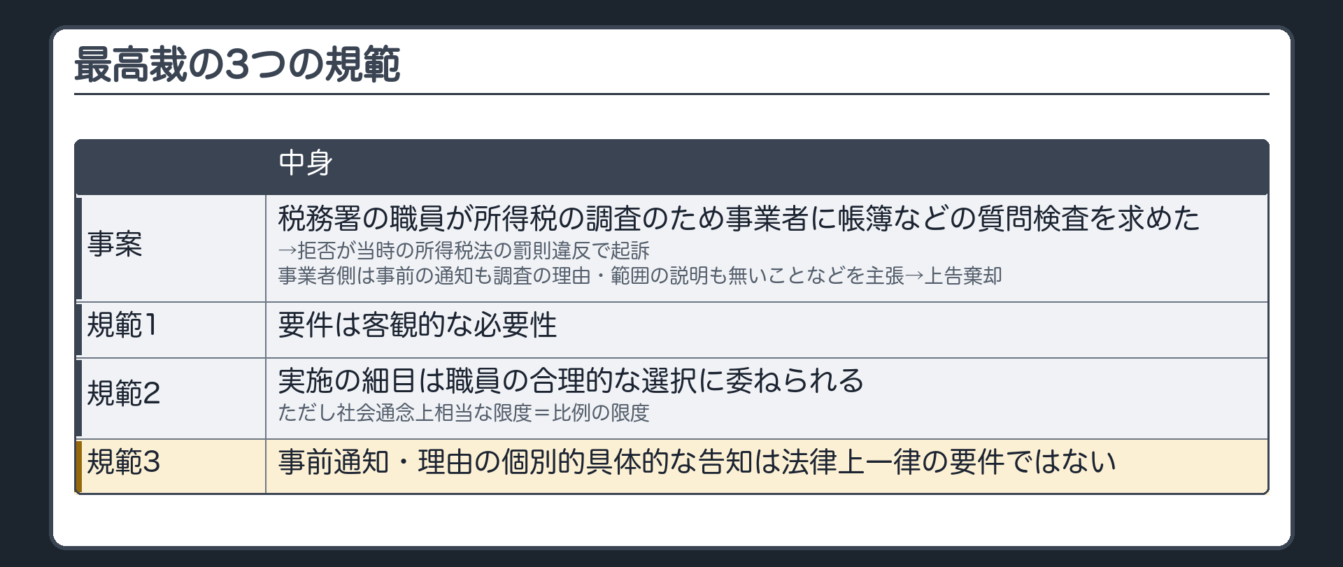 最高裁の3つの規範（事案＝税務署の職員が所得税の調査のため事業者に帳簿などの質問検査を求めた→質問検査の拒否が当時の所得税法の罰則違反で起訴された・事業者側は事前の通知も調査の理由・範囲の説明も無いことなどを主張→上告棄却／規範1＝要件は客観的な必要性／規範2＝実施の細目は職員の合理的な選択に委ねられる・ただし社会通念上相当な限度＝比例の限度／規範3＝事前通知・理由の個別的具体的な告知は法律上一律の要件ではない）