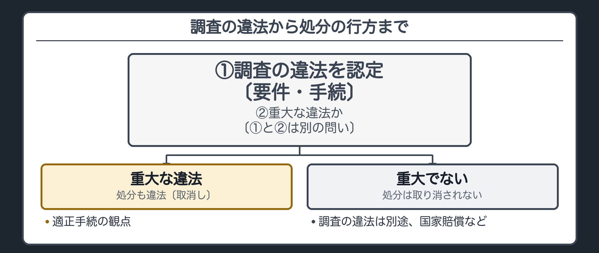調査の違法から処分の行方まで（流れ＝調査に違法あり→①調査の違法を認定〔要件・手続〕→②重大な違法か→あり：処分も違法〔取消し〕／なし：処分は取り消されない〔調査の違法は別途、国家賠償など〕／混ぜない＝①と②は別の問い／予告＝手続の瑕疵の回で同じ形をもう一度整理する）