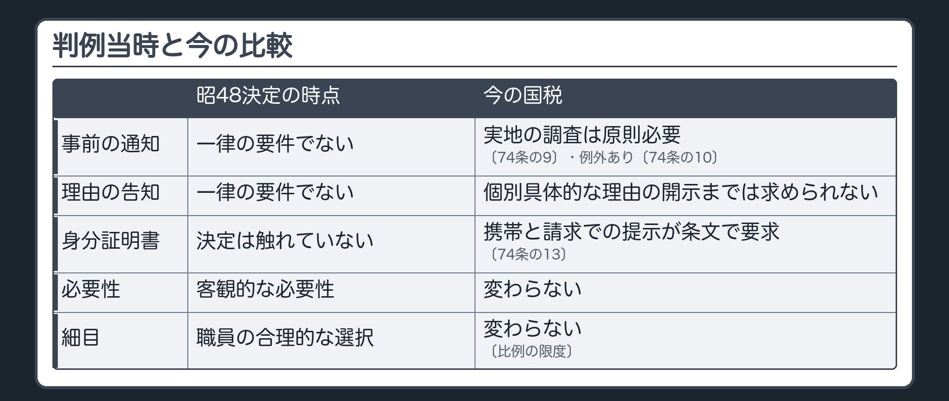 判例当時と今の比較（行＝事前の通知／理由の告知／身分証明書／必要性／細目、列＝昭48決定の時点／今の国税／事前の通知＝一律の要件でない→実地の調査は原則必要〔74条の9〕・例外あり〔74条の10〕／理由の告知＝一律の要件でない→個別具体的な理由の開示までは求められない／身分証明書＝決定は触れていない→携帯と請求での提示が条文で要求〔74条の13〕／必要性＝客観的な必要性→変わらない／細目＝職員の合理的な選択→変わらない・比例の限度）