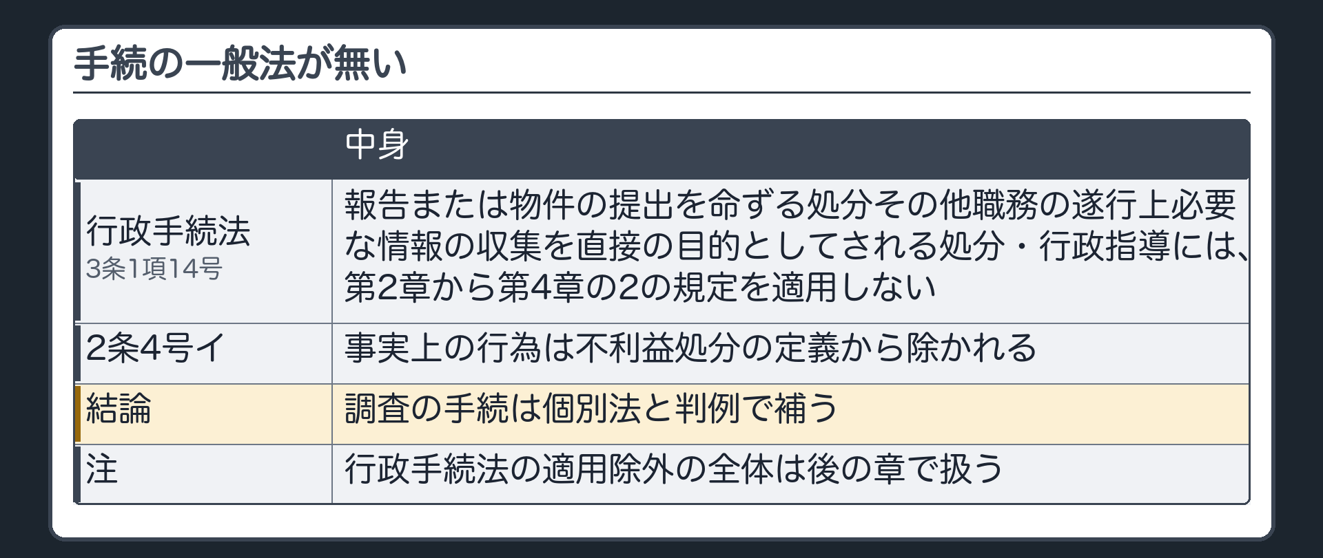手続の一般法が無い（行政手続法3条1項14号＝報告または物件の提出を命ずる処分その他職務の遂行上必要な情報の収集を直接の目的としてされる処分・行政指導には、第2章から第4章の2の規定を適用しない／2条4号イ＝事実上の行為は不利益処分の定義から除かれる／結論＝調査の手続は個別法と判例で補う／行政手続法の適用除外の全体は後の章で扱う）