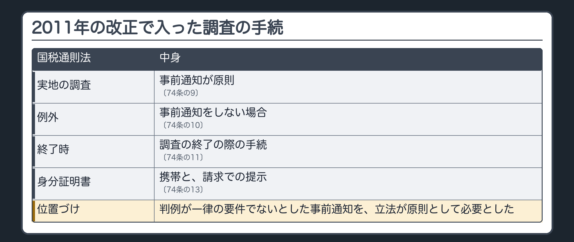 2011年の改正で入った調査の手続（国税通則法の実地の調査／事前通知＝74条の9／例外＝74条の10／終了時＝74条の11／身分証明書＝74条の13／判例が一律の要件でないとした事前通知を、立法が原則として必要とした）