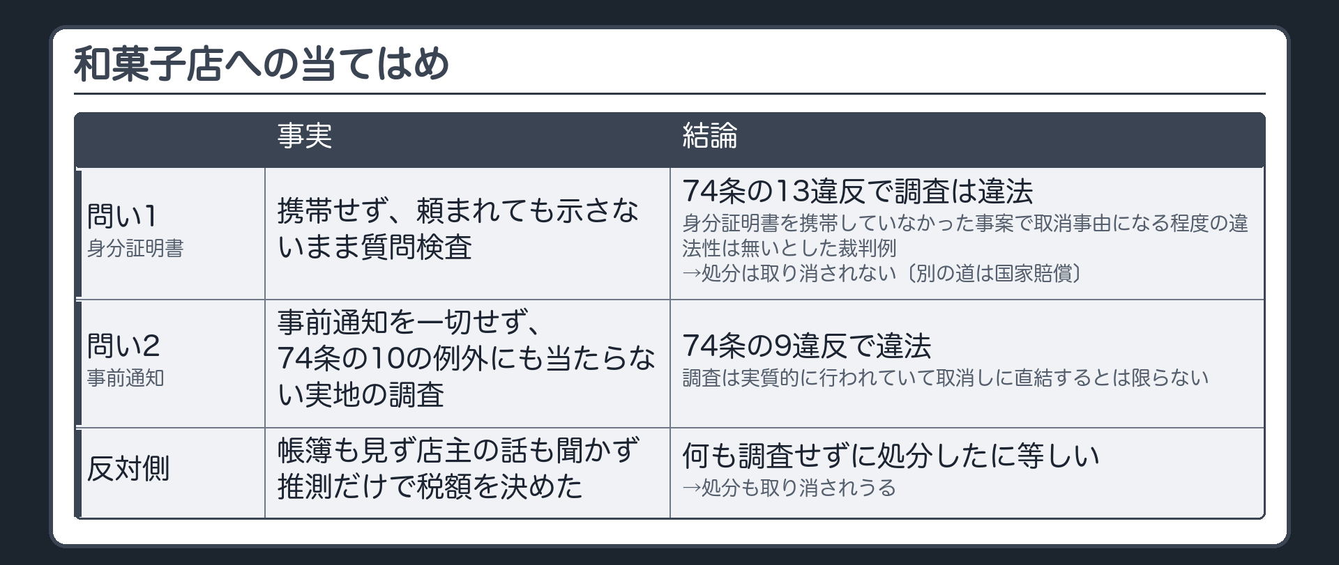 和菓子店への当てはめと答案の流れ（問いその1＝身分証明書を携帯せず頼まれても示さないまま質問検査→74条の13違反で調査は違法・身分証明書を携帯していなかった事案で取消事由になる程度の違法性は無いとした裁判例→処分は取り消されない・別の道は国家賠償／問いその2＝事前通知を一切せず74条の10の例外にも当たらない実地の調査→74条の9違反で違法・調査は実質的に行われていて取消しに直結するとは限らない／反対側＝帳簿も見ず店主の話も聞かず推測だけで税額を決めた→何も調査せずに処分したに等しい→処分も取り消されうる／答案では①調査の違法を認定→②重大な違法か→あり：処分も違法〔取消し〕・なし：処分は取り消されない）