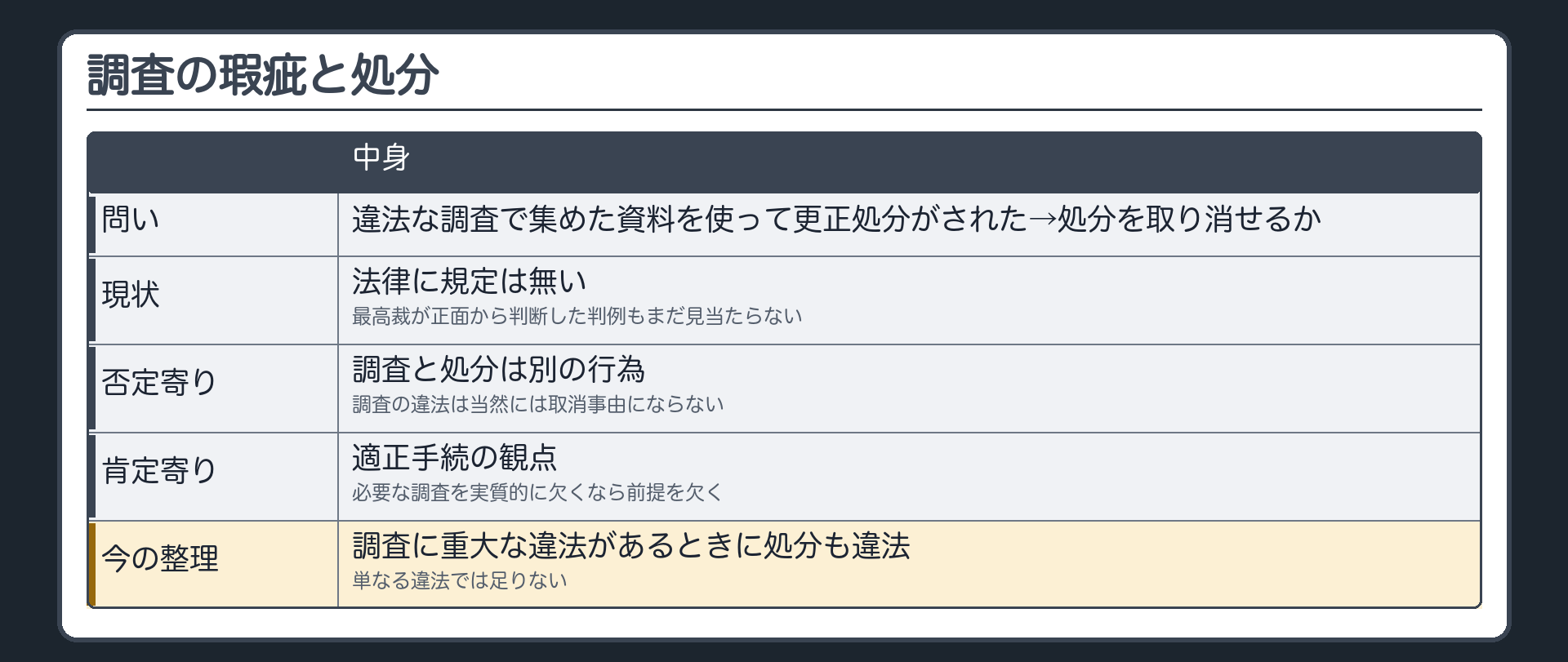 調査の瑕疵と処分（問い＝違法な調査で集めた資料を使って更正処分がされた→処分を取り消せるか／法律に規定は無い・最高裁が正面から判断した判例もまだ見当たらない／否定寄り＝調査と処分は別の行為・調査の違法は当然には取消事由にならない／肯定寄り＝適正手続の観点・必要な調査を実質的に欠くなら前提を欠く／今の整理＝調査に重大な違法があるときに処分も違法・単なる違法では足りない）