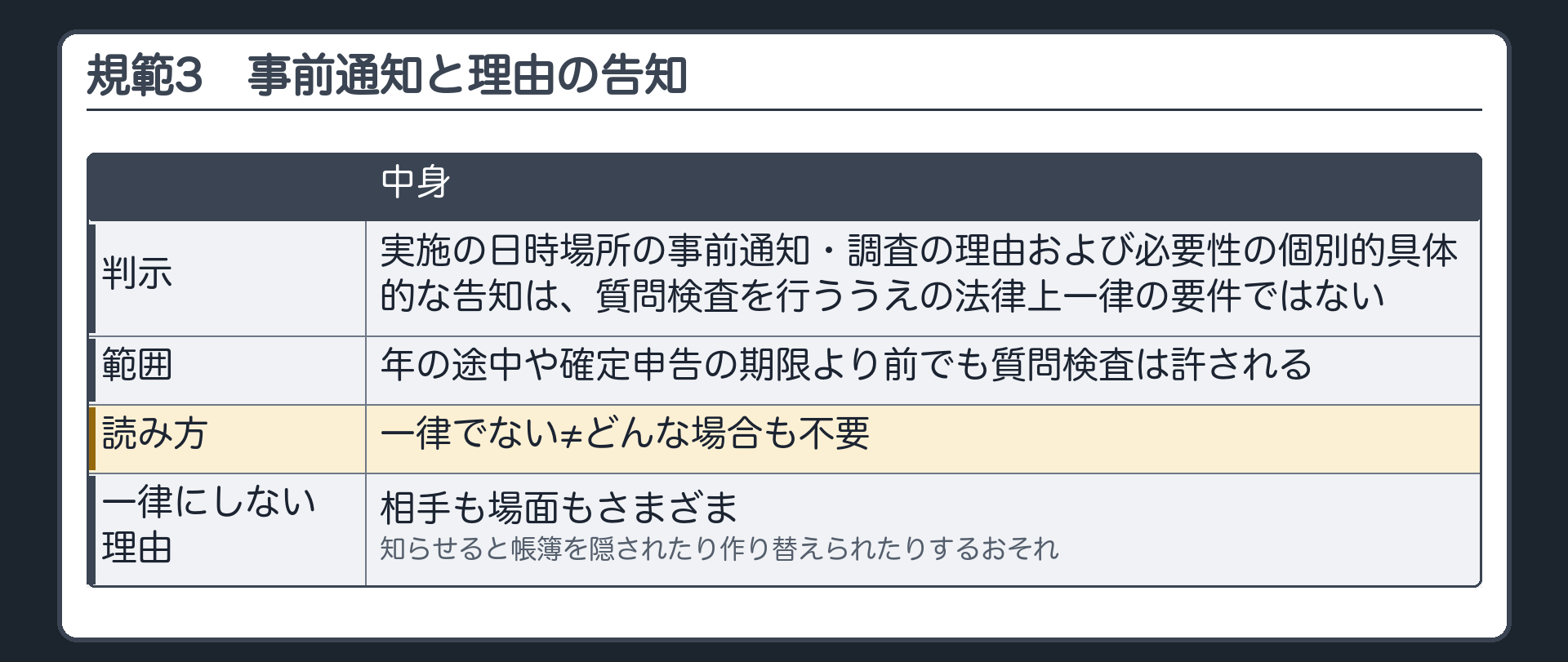 規範3 事前通知と理由の告知（判示＝実施の日時場所の事前通知・調査の理由および必要性の個別的具体的な告知は、質問検査を行ううえの法律上一律の要件ではない／年の途中や確定申告の期限より前でも質問検査は許される／読み方＝一律でない≠どんな場合も不要／一律にしない理由＝相手も場面もさまざま・知らせると帳簿を隠されたり作り替えられたりするおそれ）