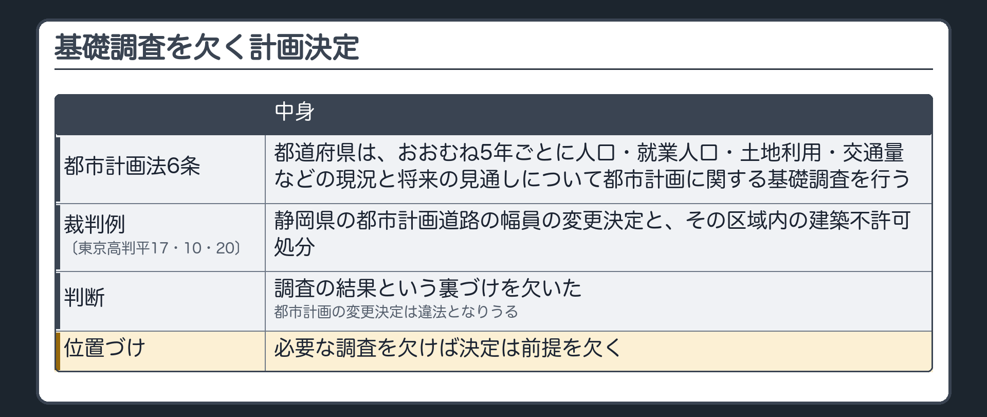 基礎調査を欠く計画決定（都市計画法6条＝都道府県は、おおむね5年ごとに人口・就業人口・土地利用・交通量などの現況と将来の見通しについて都市計画に関する基礎調査を行う／高裁の裁判例＝静岡県の都市計画道路の幅員の変更決定とその区域内の建築不許可処分／調査の結果という裏づけを欠いた都市計画の変更決定は違法となりうる／位置づけ＝必要な調査を欠けば決定は前提を欠く／判決は東京高判平17・10・20）