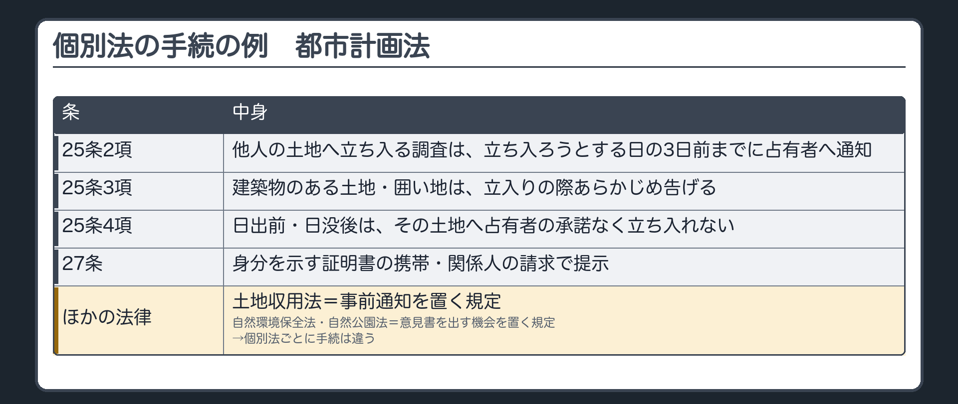 個別法の手続の例（都市計画法25条＝他人の土地へ立ち入る調査は、2項＝立ち入ろうとする日の3日前までに占有者へ通知／3項＝建築物のある土地・囲い地は立入りの際あらかじめ告げる／4項＝日出前・日没後はその土地へ占有者の承諾なく立ち入れない／27条＝身分を示す証明書の携帯・関係人の請求で提示／土地収用法には事前通知を置く規定・自然環境保全法や自然公園法には意見書を出す機会を置く規定／個別法ごとに手続は違う）