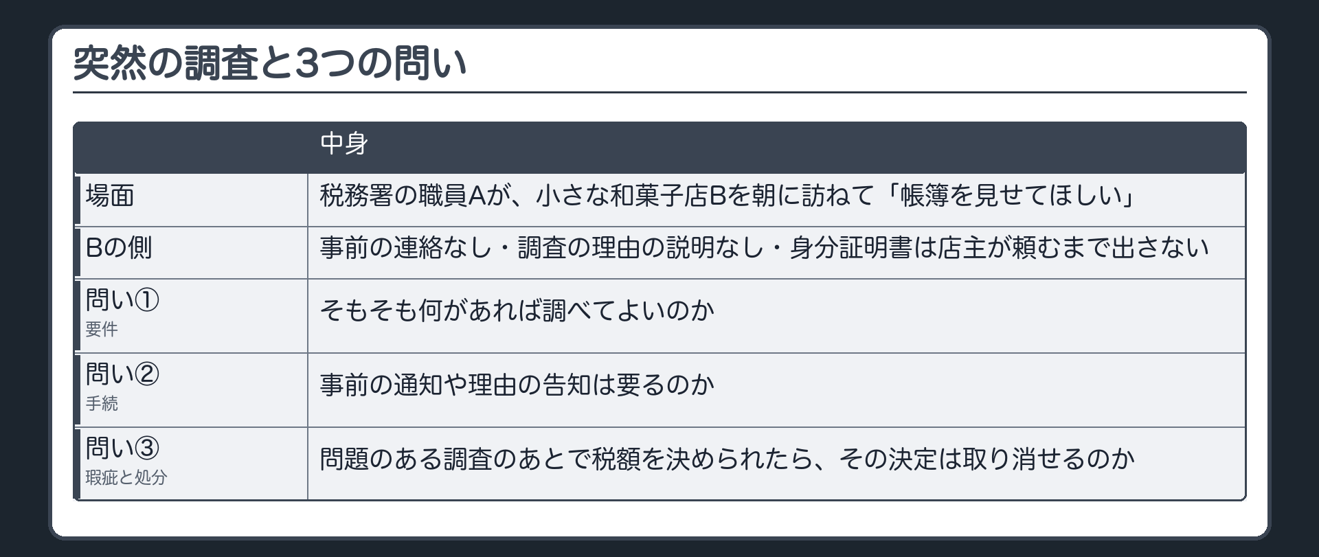 突然の調査と3つの問い（A＝税務署の職員が小さな和菓子店Bを朝に訪ねて「帳簿を見せてほしい」／事前の連絡なし・調査の理由の説明なし・身分証明書は店主が頼むまで出さない／問い①要件＝そもそも何があれば調べてよいのか／問い②手続＝事前の通知や理由の告知は要るのか／問い③瑕疵と処分＝問題のある調査のあとで税額を決められたら、その決定は取り消せるのか）