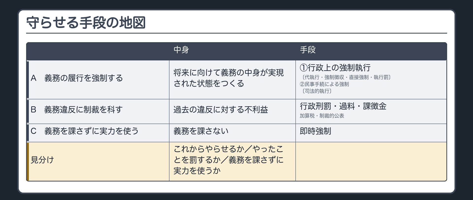 守らせる手段の地図（A＝義務の履行を強制する〔将来に向けて義務の中身が実現された状態をつくる〕：①行政上の強制執行〔代執行・強制徴収・直接強制・執行罰〕②民事手続による強制〔司法的執行〕／B＝義務違反に制裁を科す〔過去の違反に対する不利益〕：行政刑罰・過料・課徴金・加算税・制裁的公表／C＝義務を課さずに実力を使う：即時強制／見分け＝これからやらせるか・やったことを罰するか・義務を課さずに実力を使うか）